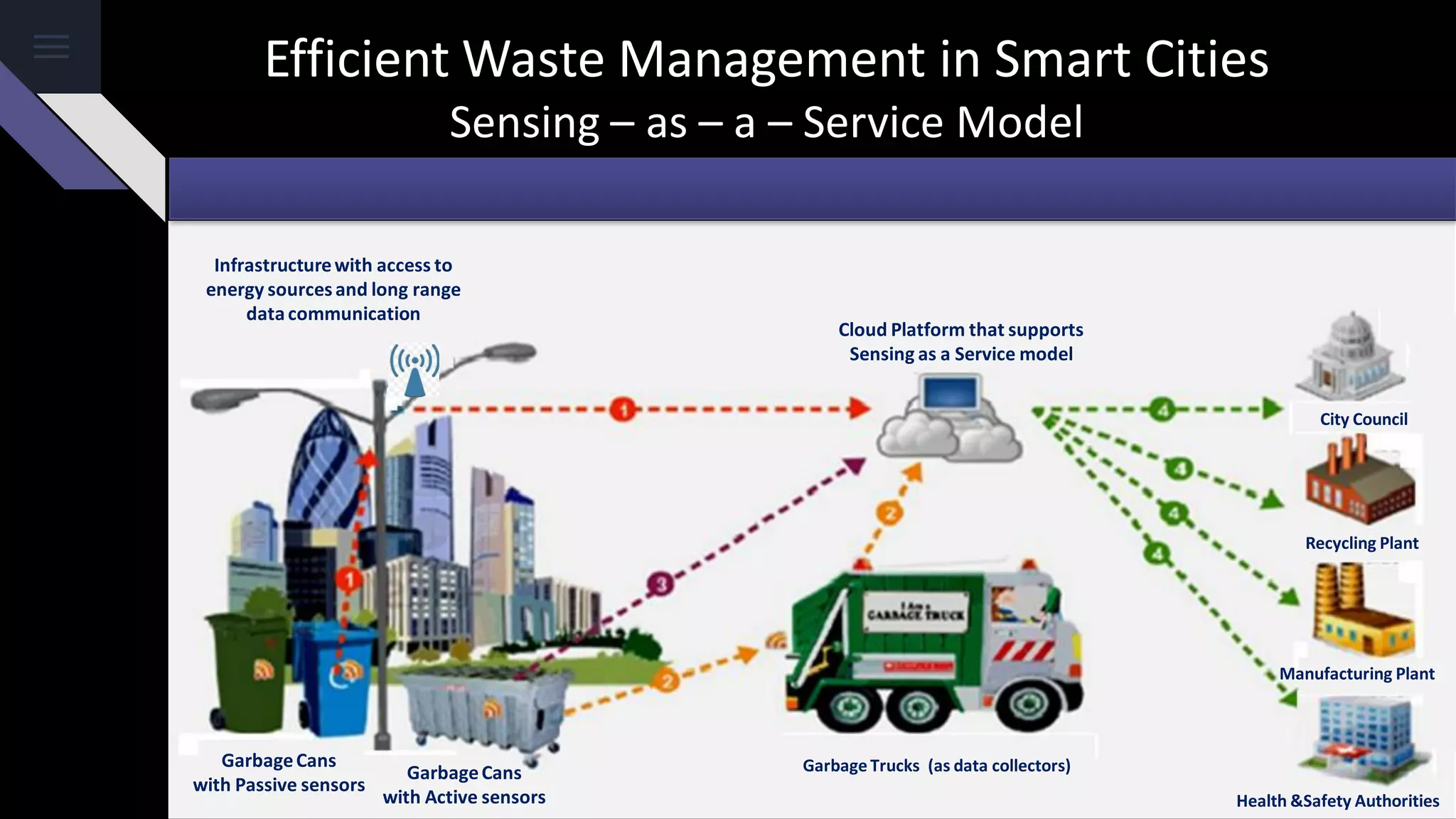 Efficient Waste Management in Smart Cities
Sensing – as – a – Service Model
City Council
Recycling Plant
Manufacturing Plant
Health &Safety Authorities
Garbage Trucks (as data collectors)
Cloud Platform that supports
Sensing as a Service model
GarbageCans
with Active sensors
GarbageCans
with Passive sensors
Infrastructurewith access to
energy sourcesand long range
datacommunication
 