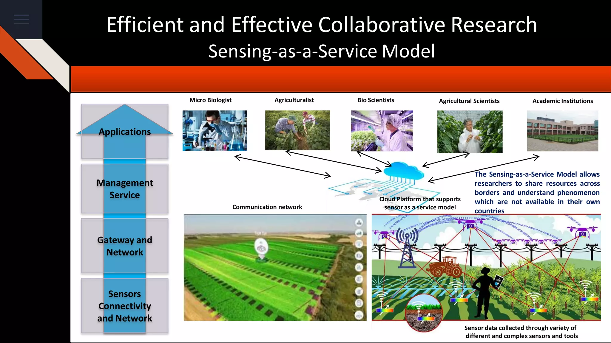 Efficient and Effective Collaborative Research
Sensing-as-a-Service Model
Sensors
Connectivity
and Network
Gateway and
Network
Management
Service
Applications
The Sensing-as-a-Service Model allows
researchers to share resources across
borders and understand phenomenon
which are not available in their own
countries
Sensor data collected through variety of
different and complex sensors and tools
Cloud Platform that supports
sensor as a service model
Micro Biologist Agriculturalist Bio Scientists Academic InstitutionsAgricultural Scientists
Communication network
 