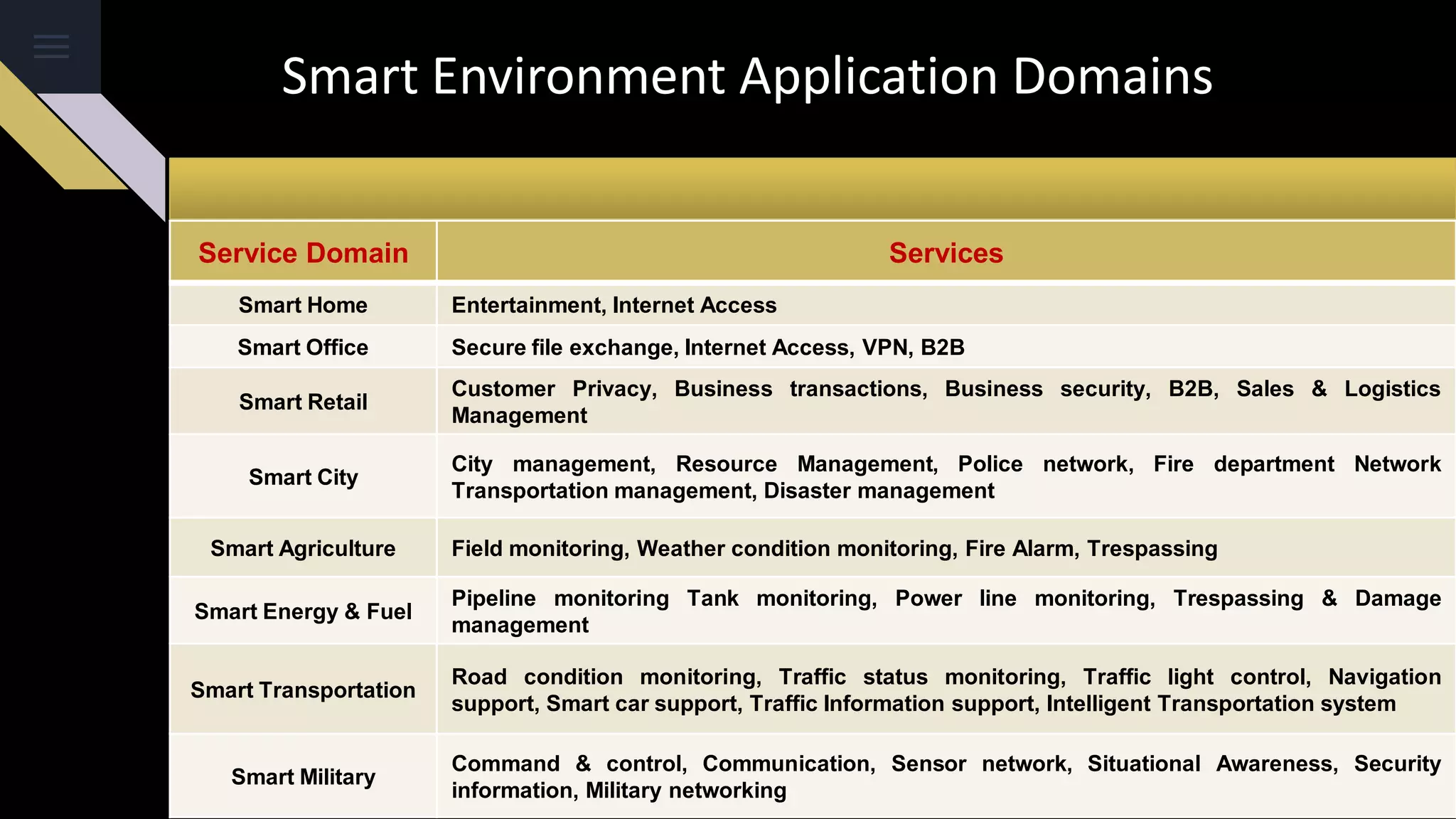 Service Domain Services
Smart Home Entertainment, Internet Access
Smart Office Secure file exchange, Internet Access, VPN, B2B
Smart Retail
Customer Privacy, Business transactions, Business security, B2B, Sales & Logistics
Management
Smart City
City management, Resource Management, Police network, Fire department Network
Transportation management, Disaster management
Smart Agriculture Field monitoring, Weather condition monitoring, Fire Alarm, Trespassing
Smart Energy & Fuel
Pipeline monitoring Tank monitoring, Power line monitoring, Trespassing & Damage
management
Smart Transportation
Road condition monitoring, Traffic status monitoring, Traffic light control, Navigation
support, Smart car support, Traffic Information support, Intelligent Transportation system
Smart Military
Command & control, Communication, Sensor network, Situational Awareness, Security
information, Military networking
Smart Environment Application Domains
 
