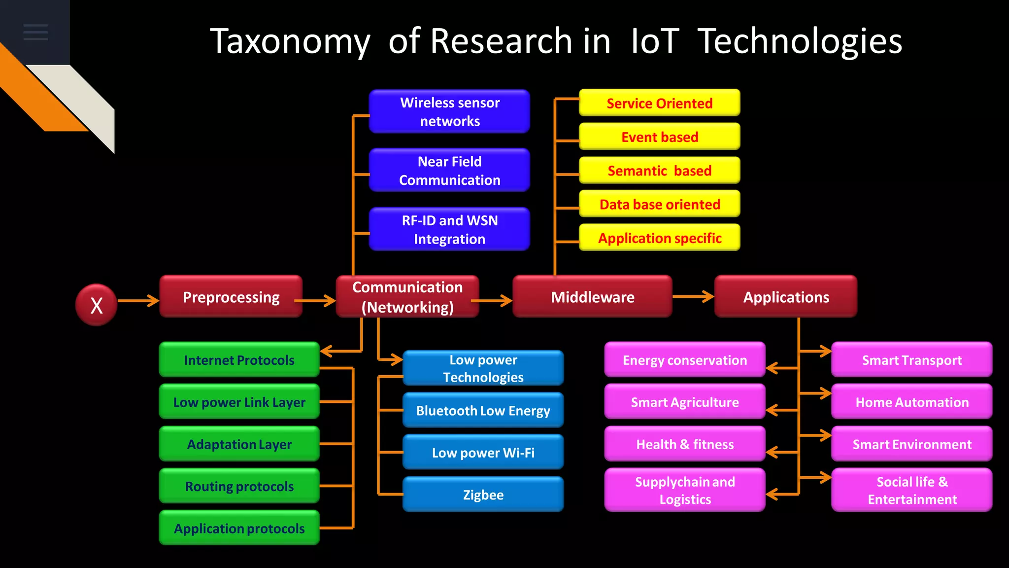 Taxonomy of Research in IoT Technologies
Preprocessing
Low power
Technologies
Communication
(Networking)
Service Oriented
Event based
Semantic based
Data base oriented
Application specific
Middleware Applications
Smart Transport
Social life &
Entertainment
Home Automation
Smart Environment
Energy conservation
Smart Agriculture
Health & fitness
Supplychainand
Logistics
Wireless sensor
networks
RF-ID and WSN
Integration
Near Field
Communication
BluetoothLow Energy
Low power Wi-Fi
Zigbee
Internet Protocols
Low power Link Layer
AdaptationLayer
Routing protocols
Applicationprotocols
X
 