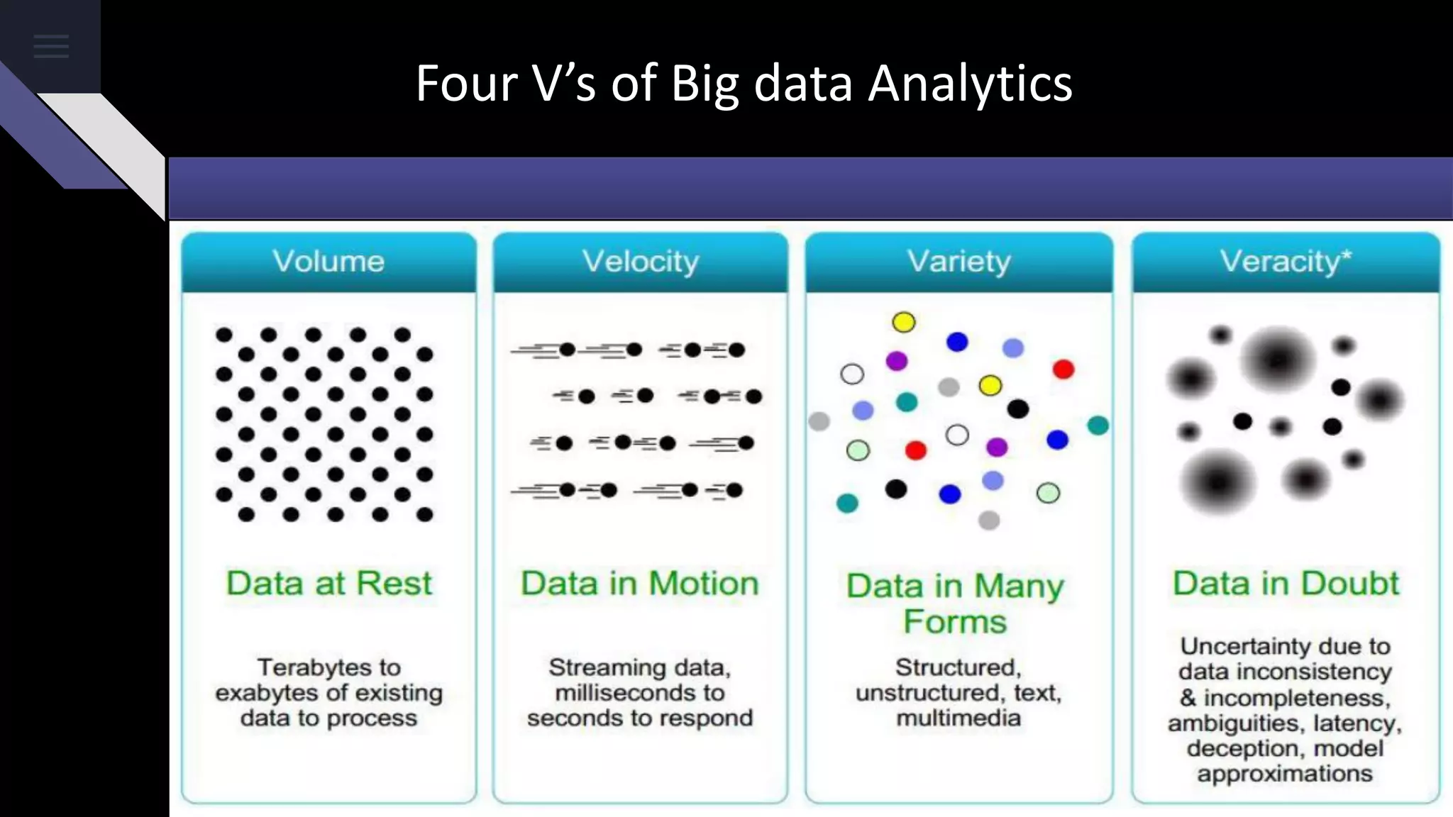 Four V’s of Big data Analytics
 