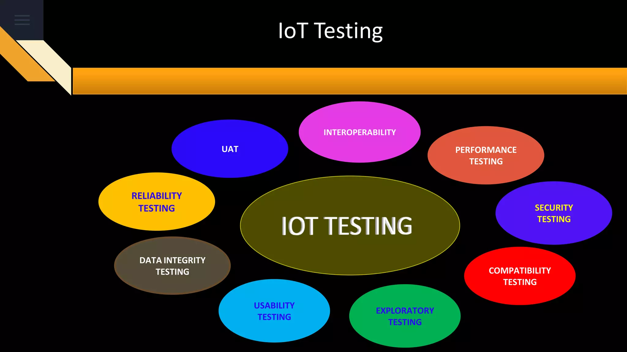 IoT Testing
DATA INTEGRITY
TESTING
UAT
USABILITY
TESTING
EXPLORATORY
TESTING
COMPATIBILITY
TESTING
SECURITY
TESTING
PERFORMANCE
TESTING
INTEROPERABILITY
RELIABILITY
TESTING
 