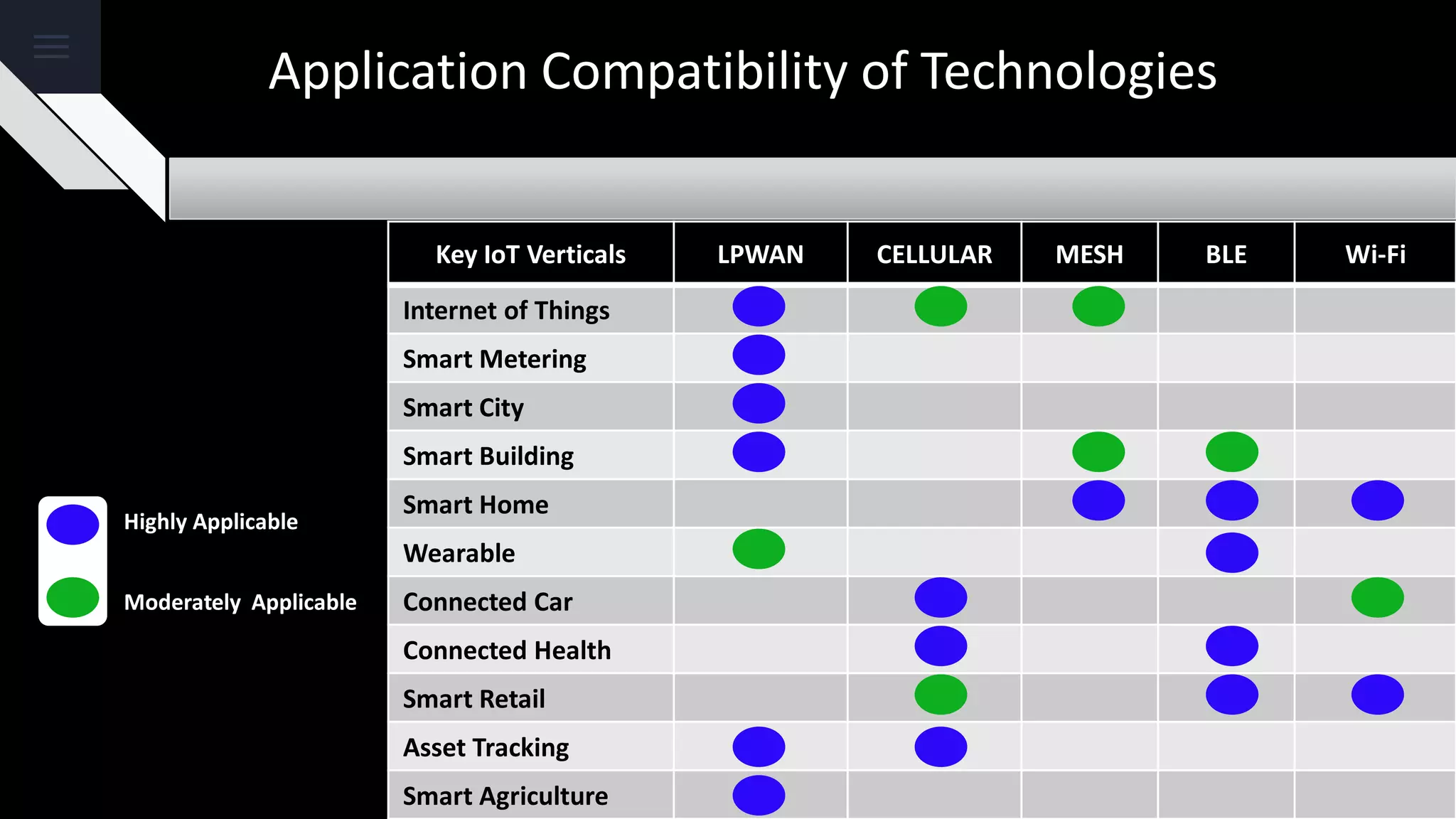 Application Compatibility of Technologies
Key IoT Verticals LPWAN CELLULAR MESH BLE Wi-Fi
Internet of Things
Smart Metering
Smart City
Smart Building
Smart Home
Wearable
Connected Car
Connected Health
Smart Retail
Asset Tracking
Smart Agriculture
Highly Applicable
Moderately Applicable
 