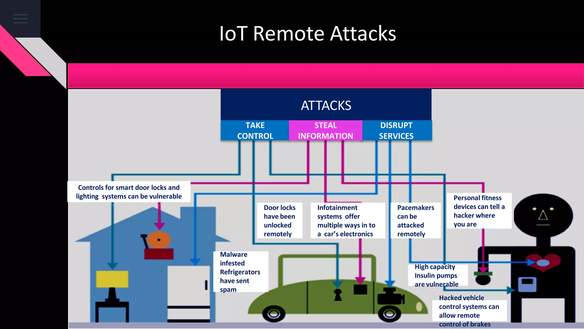 IoT Remote Attacks
ATTACKS
TAKE
CONTROL
DISRUPT
SERVICES
Controls for smart door locks and
lighting systems can be vulnerable
Malware
infested
Refrigerators
have sent
spam
Door locks
have been
unlocked
remotely
Infotainment
systems offer
multiple ways in to
a car’s electronics
Pacemakers
can be
attacked
remotely
High capacity
Insulin pumps
are vulnerable
Hackedvehicle
control systems can
allow remote
control of brakes
Personal fitness
devices can tell a
hacker where
you are
STEAL
INFORMATION
 