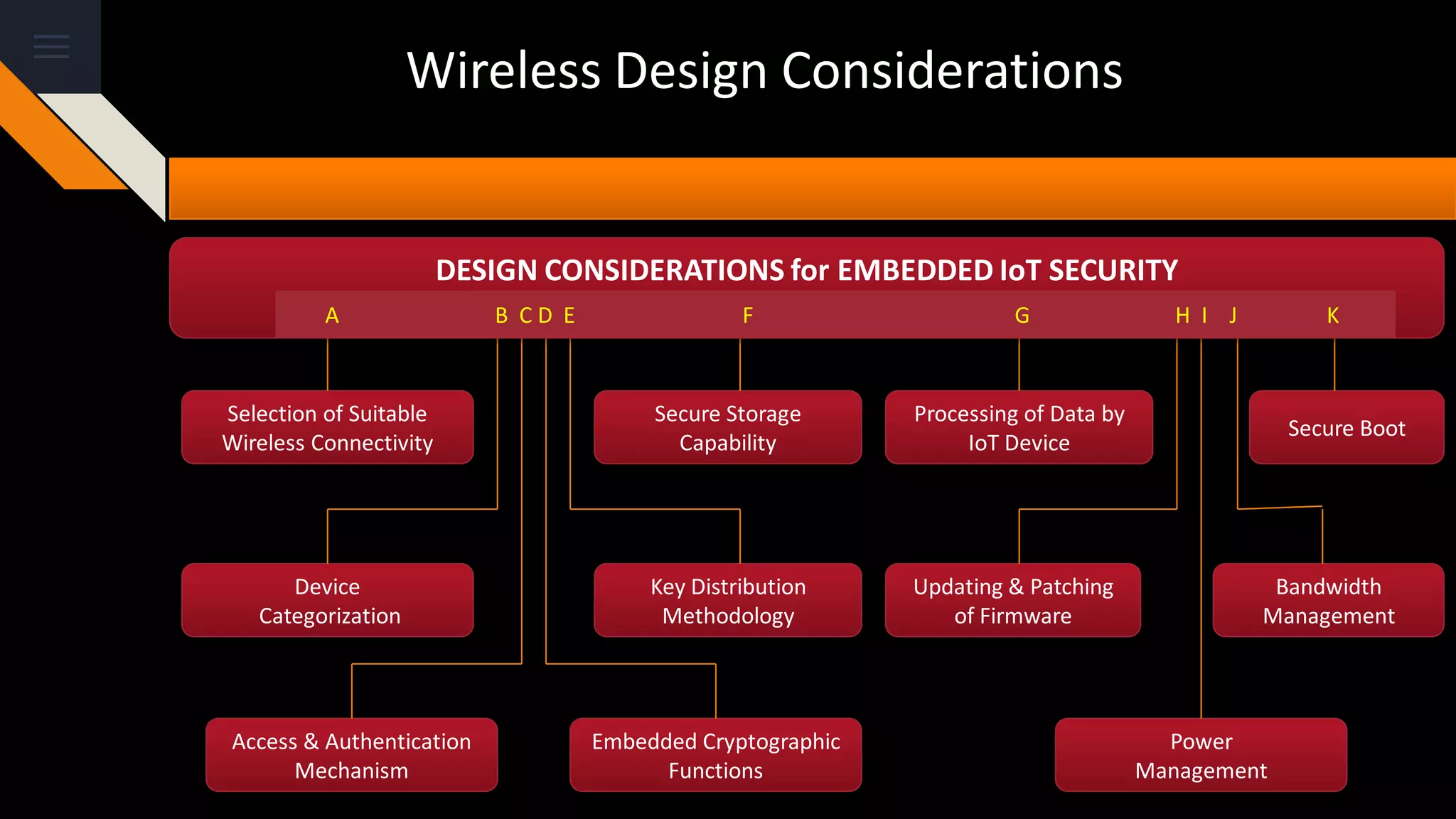 Selection of Suitable
Wireless Connectivity
Device
Categorization
Key Distribution
Methodology
Updating & Patching
of Firmware
Processing of Data by
IoT Device
Secure Storage
Capability
Access & Authentication
Mechanism
Embedded Cryptographic
Functions
Power
Management
Bandwidth
Management
Secure Boot
Wireless Design Considerations
DESIGN CONSIDERATIONS for EMBEDDED IoT SECURITY
A B C D E F G H I J K
 