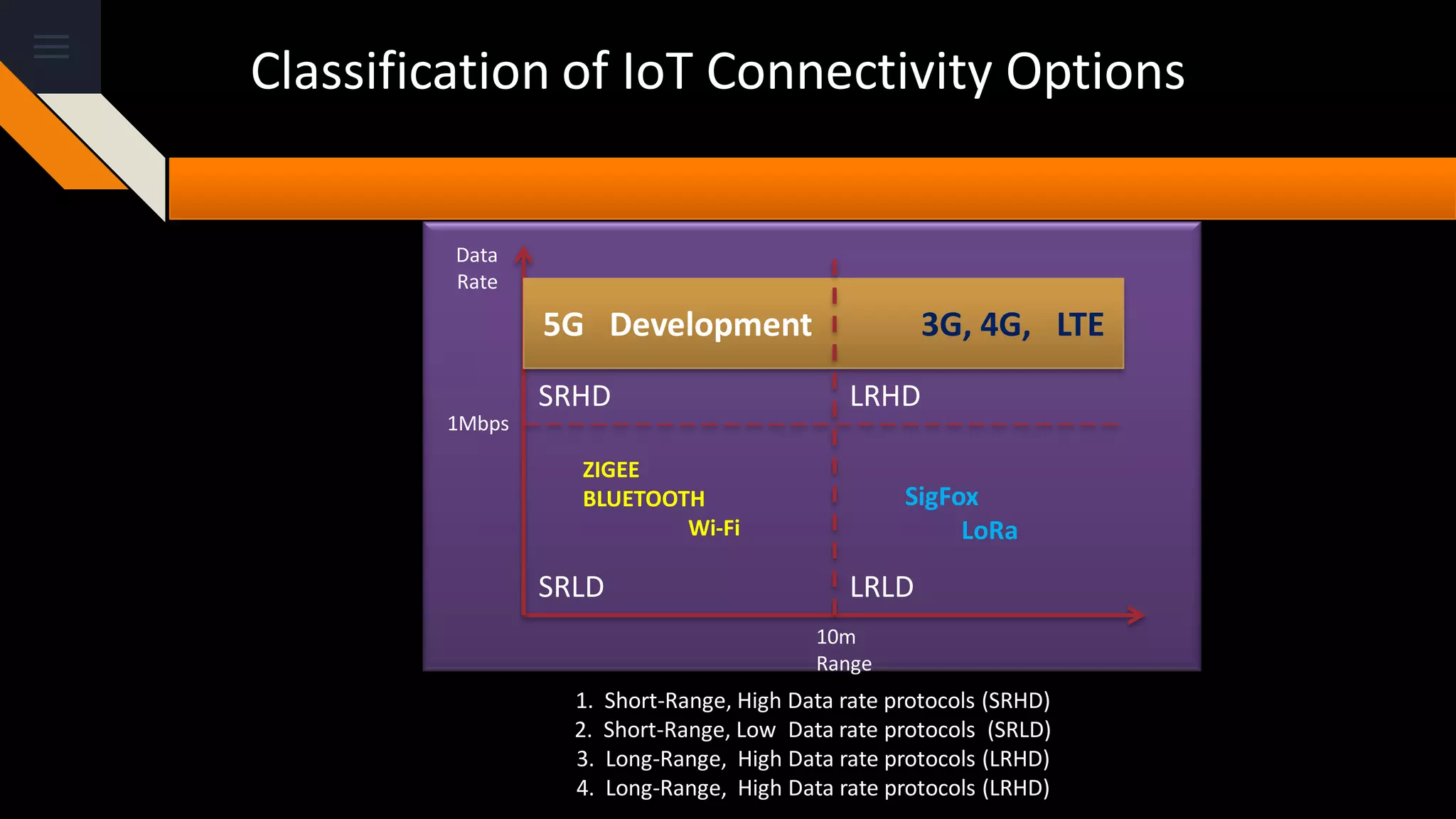 Classification of IoT Connectivity Options
1. Short-Range, High Data rate protocols (SRHD)
2. Short-Range, Low Data rate protocols (SRLD)
3. Long-Range, High Data rate protocols (LRHD)
4. Long-Range, High Data rate protocols (LRHD)
5G Development 3G, 4G, LTE
SRHD
SRLD LRLD
LRHD
ZIGEE
BLUETOOTH
Wi-Fi
10m
Range
1Mbps
Data
Rate
SigFox
LoRa
 
