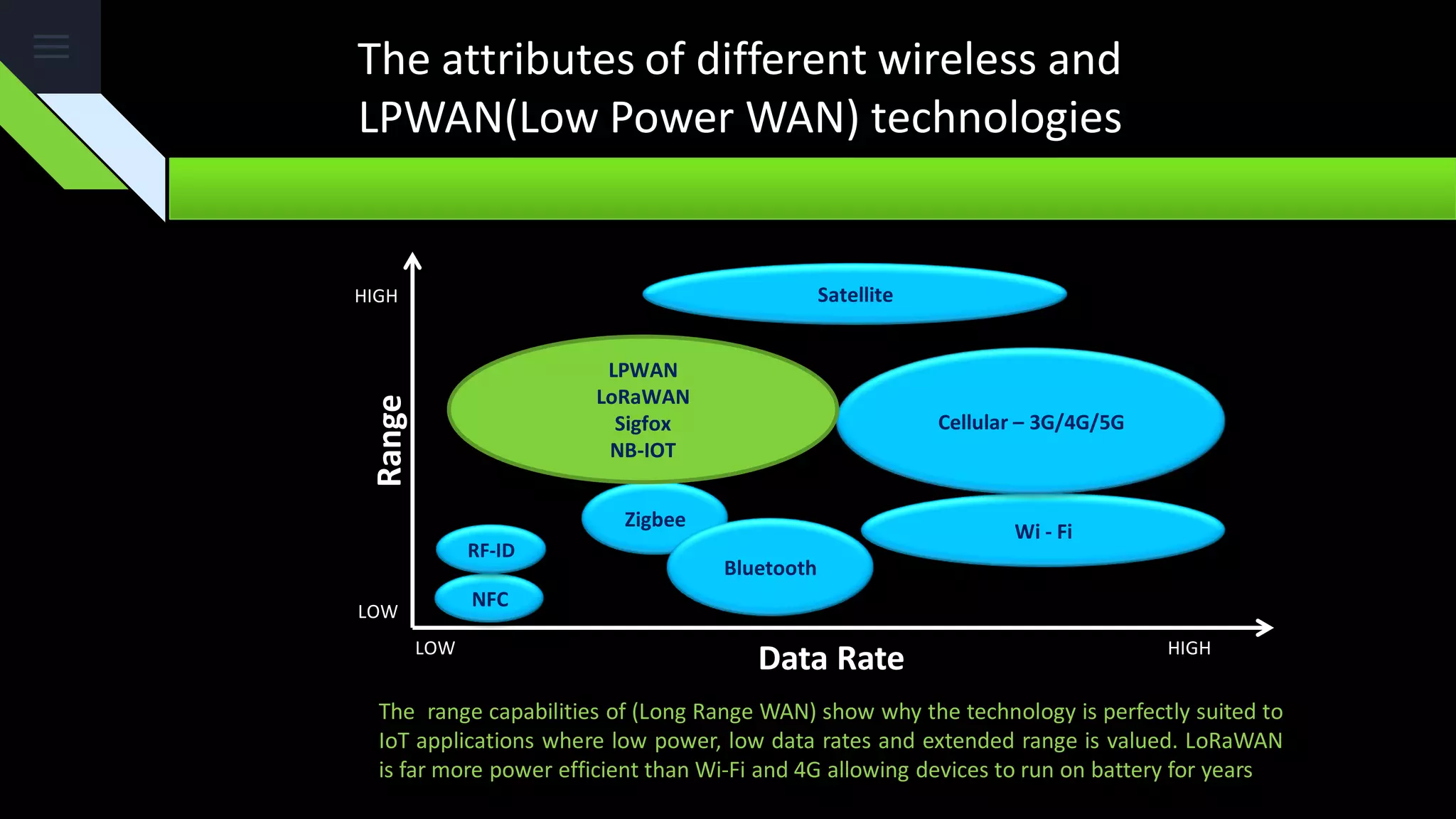 The attributes of different wireless and
LPWAN(Low Power WAN) technologies
The range capabilities of (Long Range WAN) show why the technology is perfectly suited to
IoT applications where low power, low data rates and extended range is valued. LoRaWAN
is far more power efficient than Wi-Fi and 4G allowing devices to run on battery for years
NFC
RF-ID
Zigbee
Bluetooth
Wi - Fi
Cellular – 3G/4G/5G
LPWAN
LoRaWAN
Sigfox
NB-IOT
Satellite
LOW HIGH
LOW
HIGH
Data Rate
Range
 