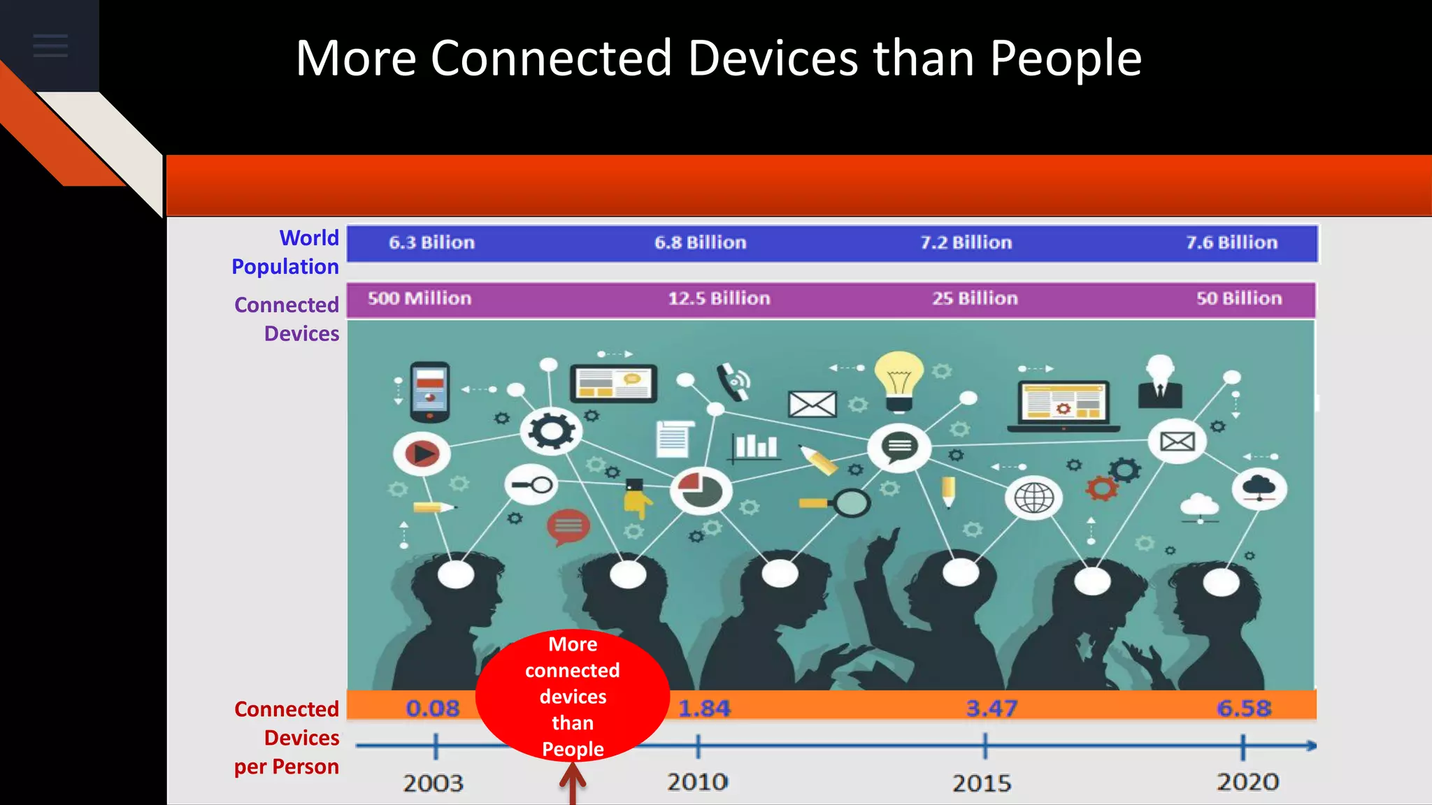 More Connected Devices than People
Connected
Devices
per Person
Connected
Devices
World
Population
More
connected
devices
than
People
 