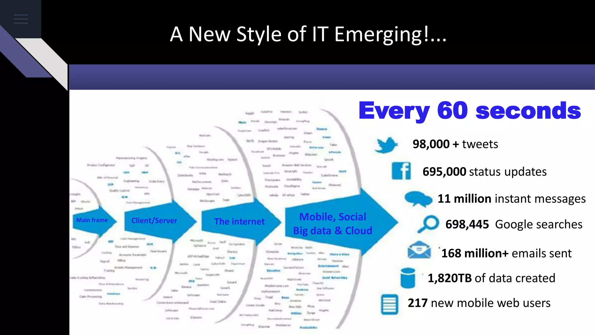 A New Style of IT Emerging!...
Every 60 seconds
217 new mobile web users
98,000 + tweets
695,000 status updates
11 million instant messages
698,445 Google searches
168 million+ emails sent
1,820TB of data created
Main frame Client/Server The internet Mobile, Social
Big data & Cloud
 