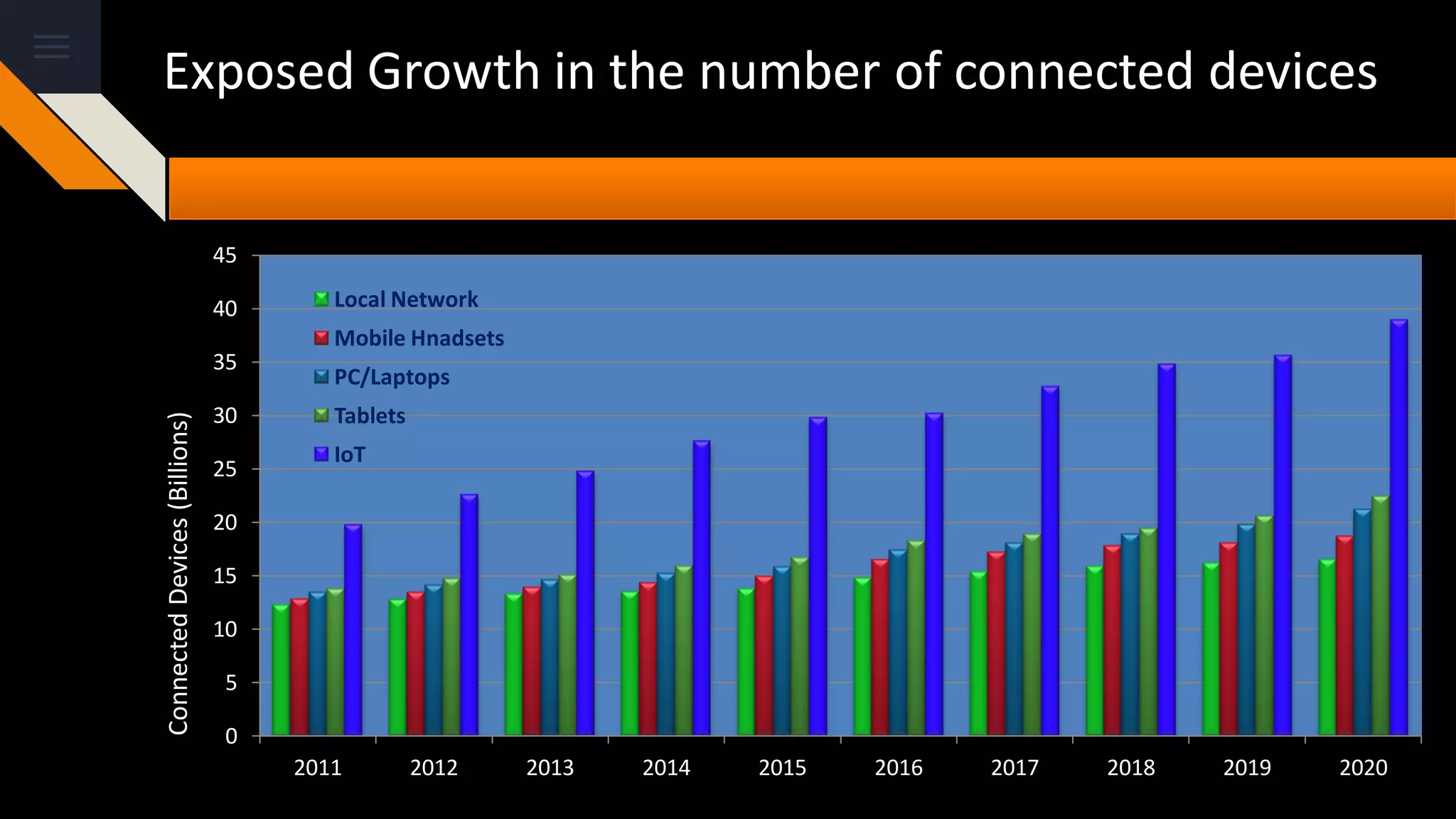 Exposed Growth in the number of connected devices
0
5
10
15
20
25
30
35
40
45
2011 2012 2013 2014 2015 2016 2017 2018 2019 2020
Local Network
Mobile Hnadsets
PC/Laptops
Tablets
IoT
ConnectedDevices(Billions)
 