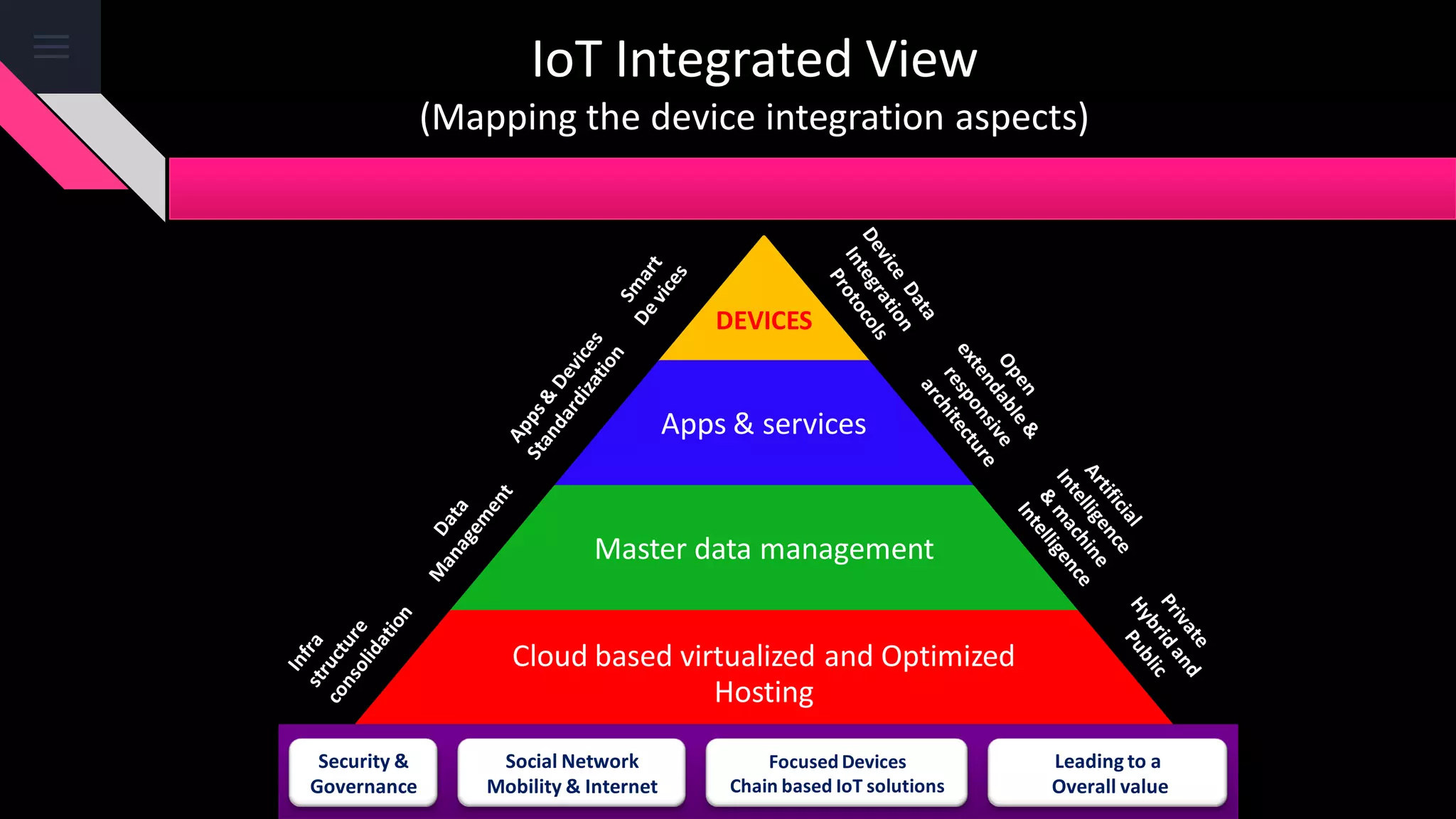 IoT Integrated View
(Mapping the device integration aspects)
DEVICES
Apps & services
Master data management
Cloud based virtualized and Optimized
Hosting
Security &
Governance
Social Network
Mobility & Internet
Leading to a
Overall value
Focused Devices
Chain based IoT solutions
 