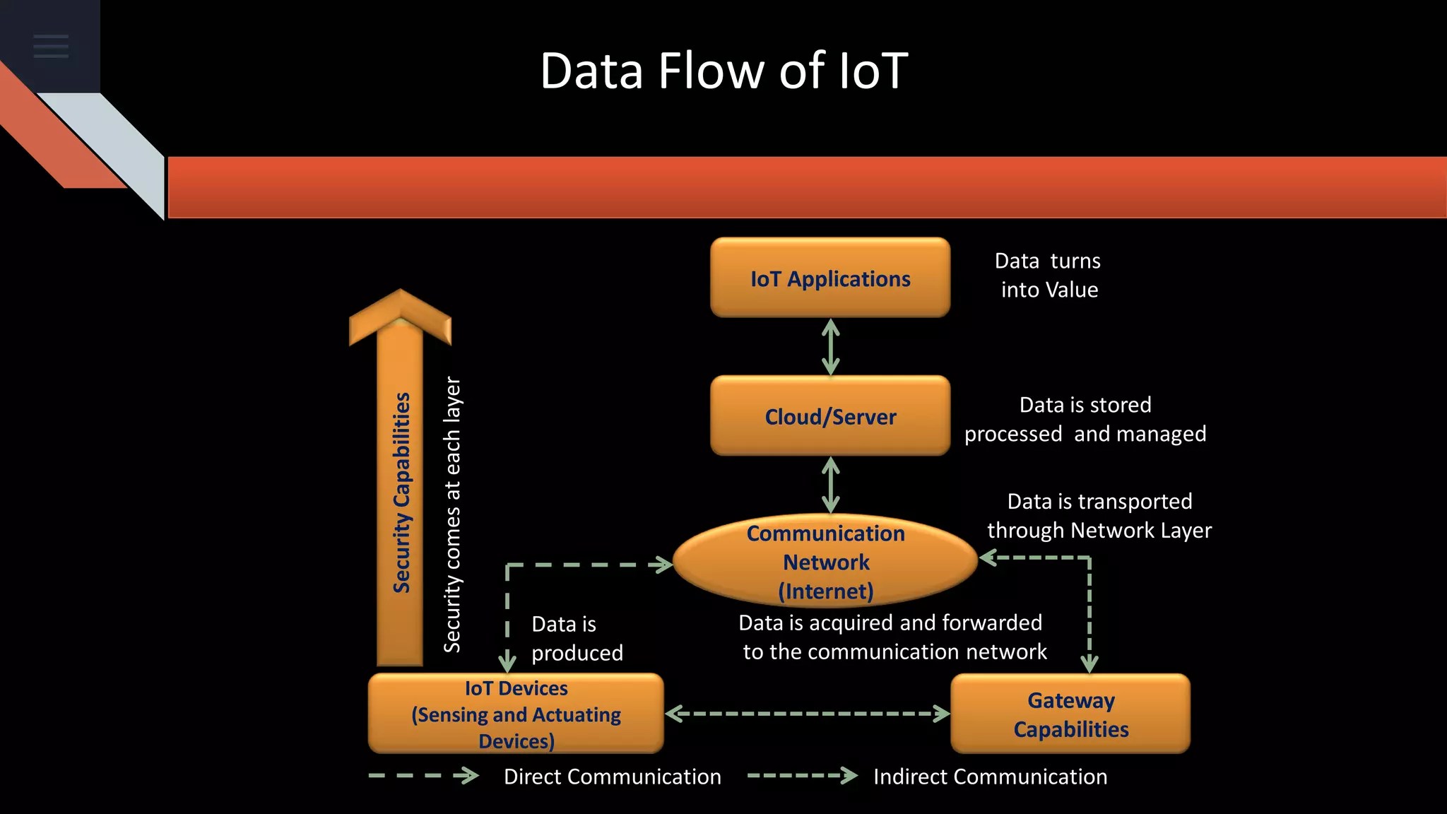 Data Flow of IoT
IoT Applications
Cloud/Server
Gateway
Capabilities
IoT Devices
(Sensing and Actuating
Devices)
Communication
Network
(Internet)
SecurityCapabilities
Direct Communication Indirect Communication
Data turns
into Value
Data is stored
processed and managed
Data is transported
through Network Layer
Data is acquired and forwarded
to the communication network
Data is
produced
Securitycomesateachlayer
 