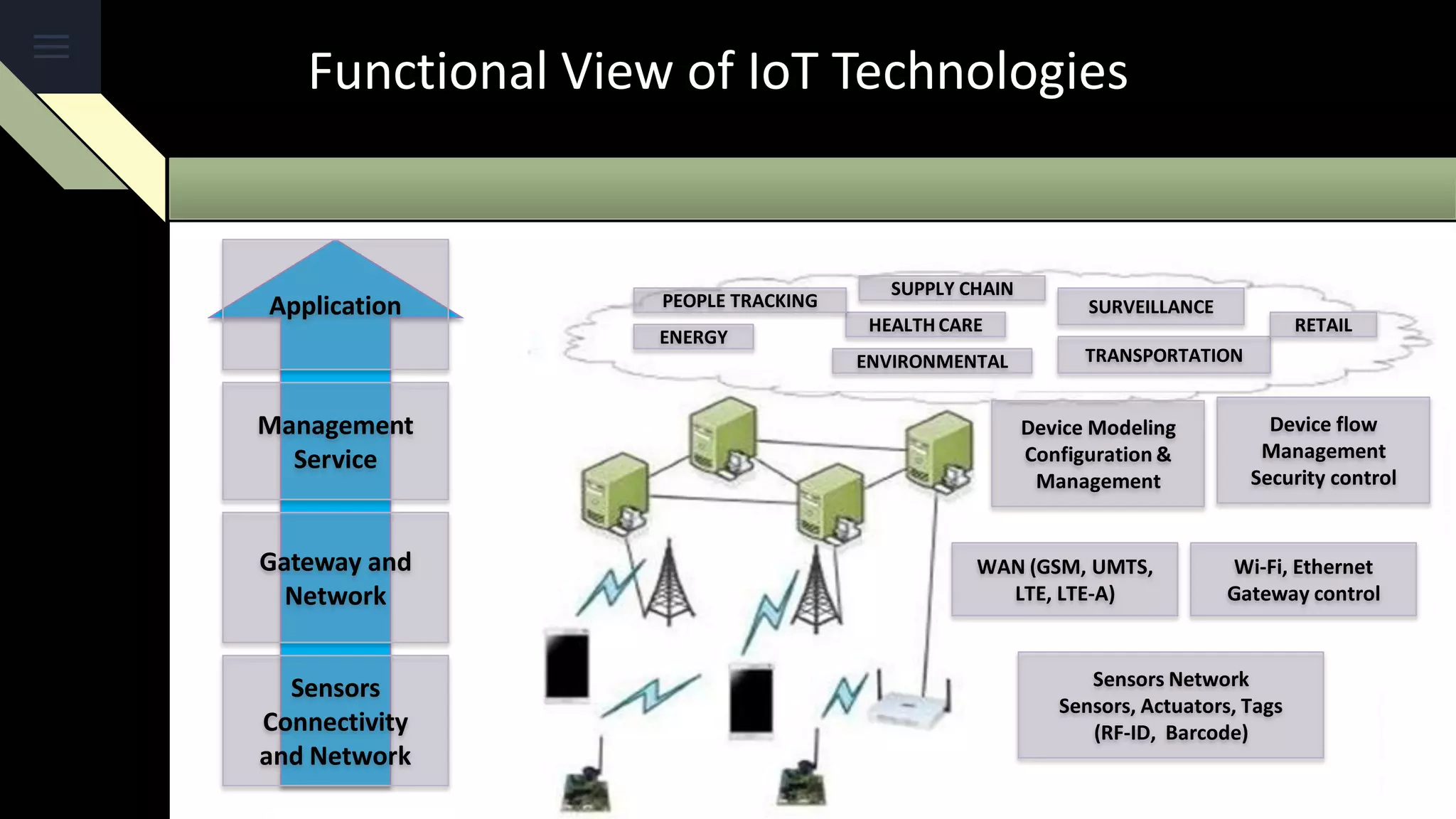 Functional View of IoT Technologies
Sensors
Connectivity
and Network
Gateway and
Network
Management
Service
Application
Sensors Network
Sensors, Actuators, Tags
(RF-ID, Barcode)
WAN (GSM, UMTS,
LTE, LTE-A)
Wi-Fi, Ethernet
Gateway control
Device Modeling
Configuration &
Management
Device flow
Management
Security control
ENVIRONMENTAL
HEALTH CARE
TRANSPORTATION
PEOPLE TRACKING
ENERGY
RETAIL
SUPPLY CHAIN
SURVEILLANCE
 