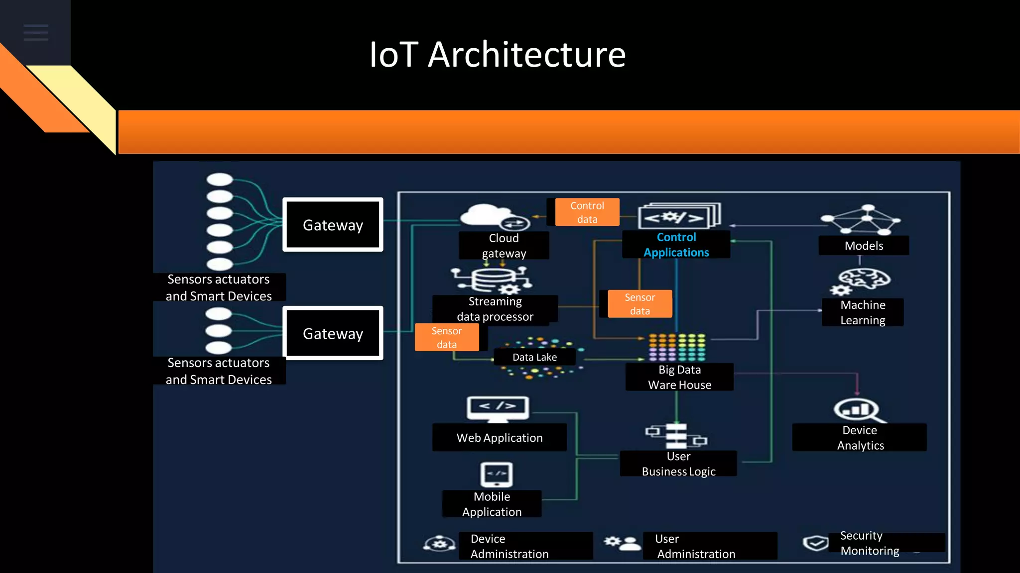 IoT Architecture
Gateway
Gateway
Sensors actuators
and Smart Devices
Sensors actuators
and Smart Devices
Cloud
gateway
Sensor
data
Streaming
data processor
Sensor
data
Control
data
Web Application
Mobile
Application
Device
Administration
User
Administration
Security
Monitoring
Device
Analytics
Machine
Learning
Models
User
BusinessLogic
Data Lake
Big Data
Ware House
Control
Applications
 