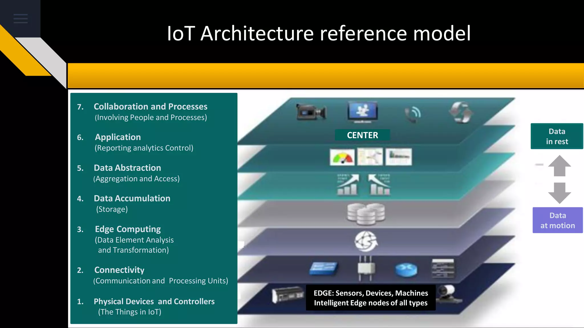 IoT Architecture reference model
CENTER
EDGE: Sensors, Devices, Machines
Intelligent Edge nodes of all types
7. Collaboration and Processes
(Involving People and Processes)
6. Application
(Reporting analytics Control)
5. Data Abstraction
(Aggregation and Access)
4. Data Accumulation
(Storage)
3. Edge Computing
(Data Element Analysis
and Transformation)
2. Connectivity
(Communication and Processing Units)
1. Physical Devices and Controllers
(The Things in IoT)
Data
in rest
Data
at motion
 