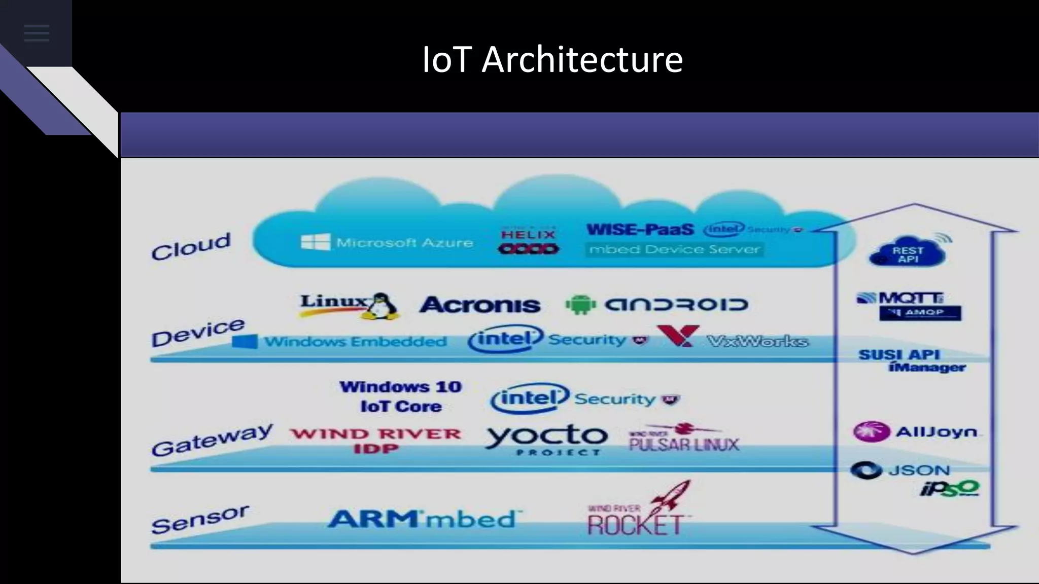 IoT Architecture
 
