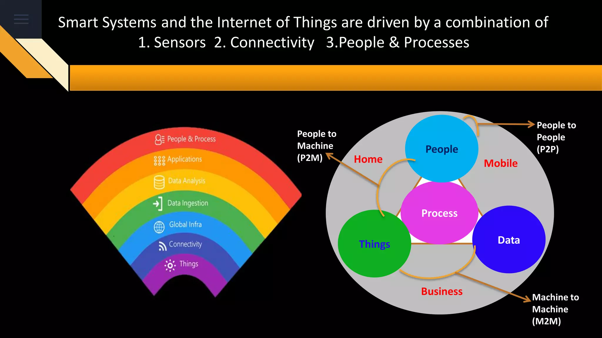 Smart Systems and the Internet of Things are driven by a combination of
1. Sensors 2. Connectivity 3.People & Processes
Process
Things
People
Data
MobileHome
Business
People to
People
(P2P)
People to
Machine
(P2M)
Machine to
Machine
(M2M)
 