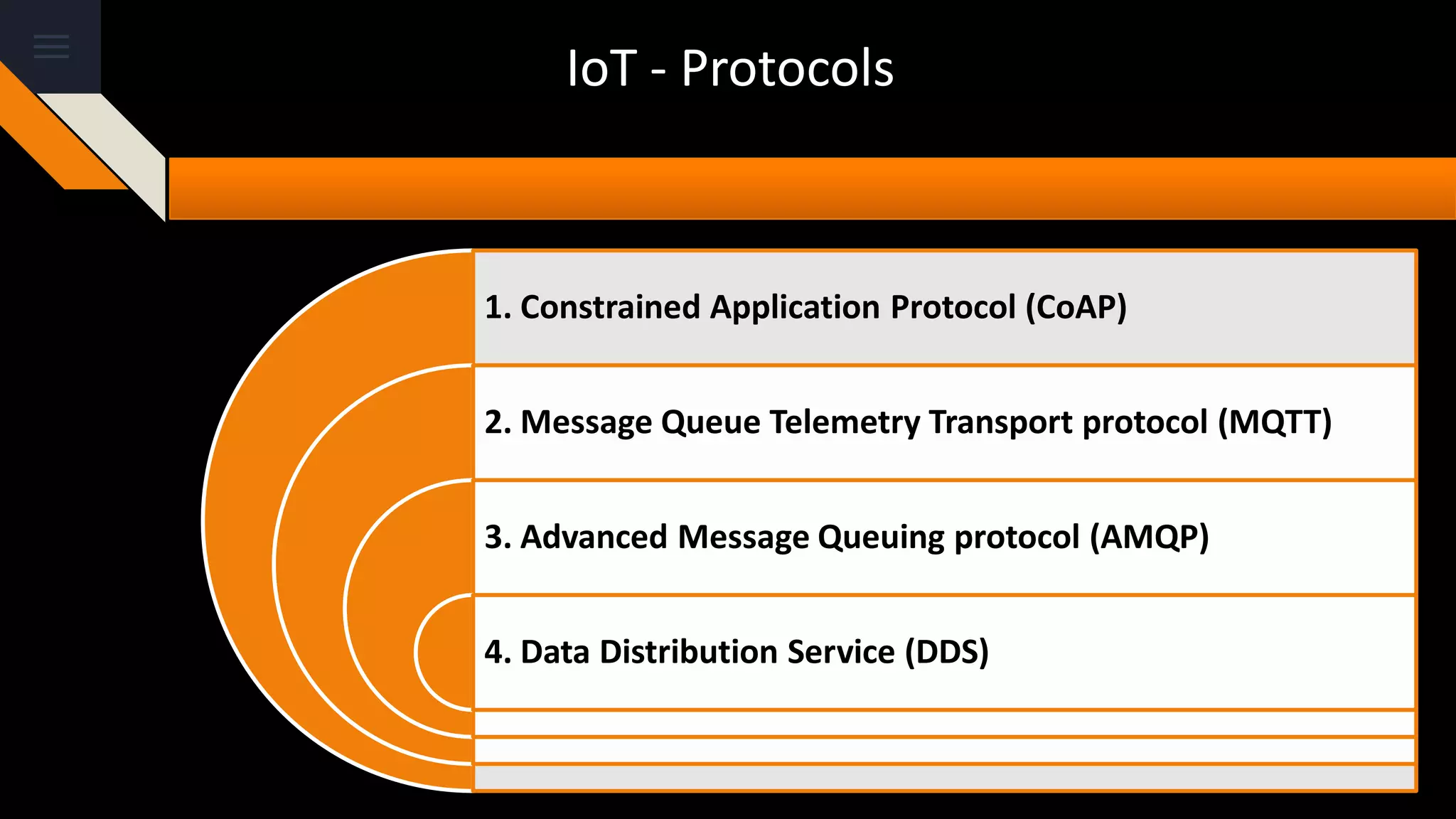 IoT - Protocols
1. Constrained Application Protocol (CoAP)
2. Message Queue Telemetry Transport protocol (MQTT)
3. Advanced Message Queuing protocol (AMQP)
4. Data Distribution Service (DDS)
 