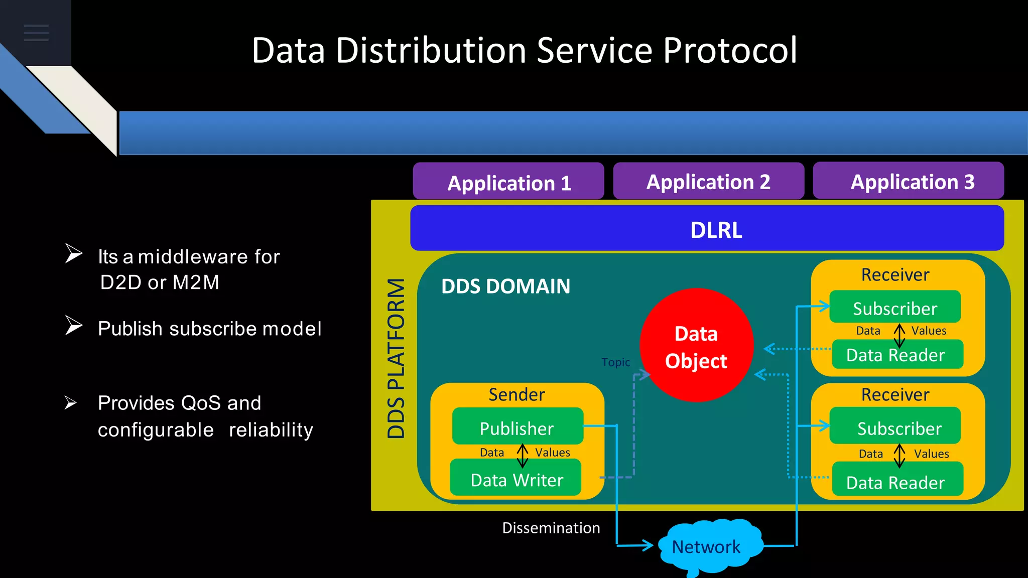 Data Distribution Service Protocol
 Its a middleware for
D2D or M2M
 Publish subscribe model
 Provides QoS and
configurable reliability
Topic
Topic
DDS DOMAIN
Application 1 Application 2 Application 3
DLRL
Data
Object
Subscriber
Subscriber
Data Reader
Data ReaderData Writer
Publisher
Sender Receiver
Receiver
Network
DDSPLATFORM
Data Values
Data ValuesData Values
Topic
Dissemination
 