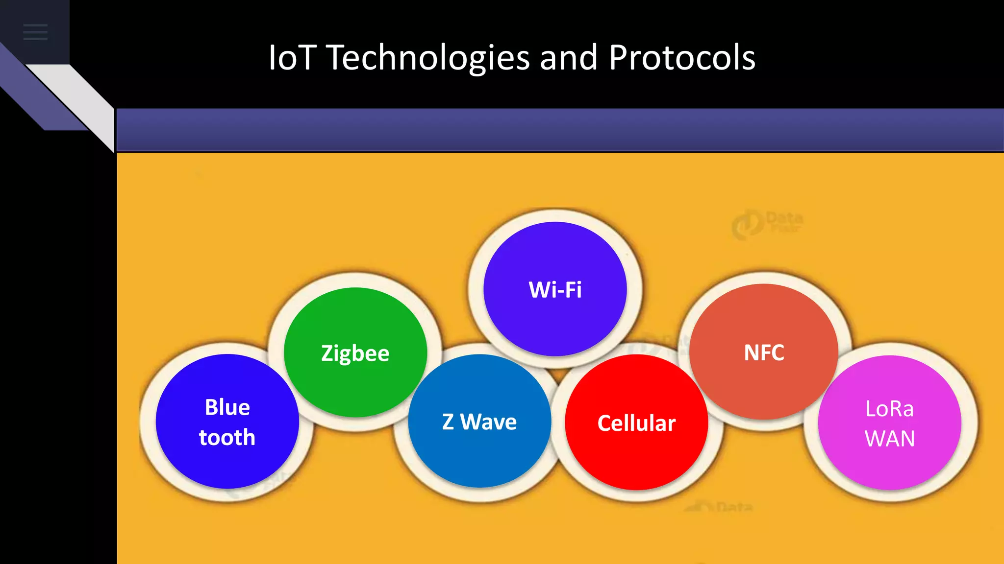 Blue
tooth
LoRa
WAN
Zigbee
Z Wave
Wi-Fi
Cellular
NFC
IoT Technologies and Protocols
 