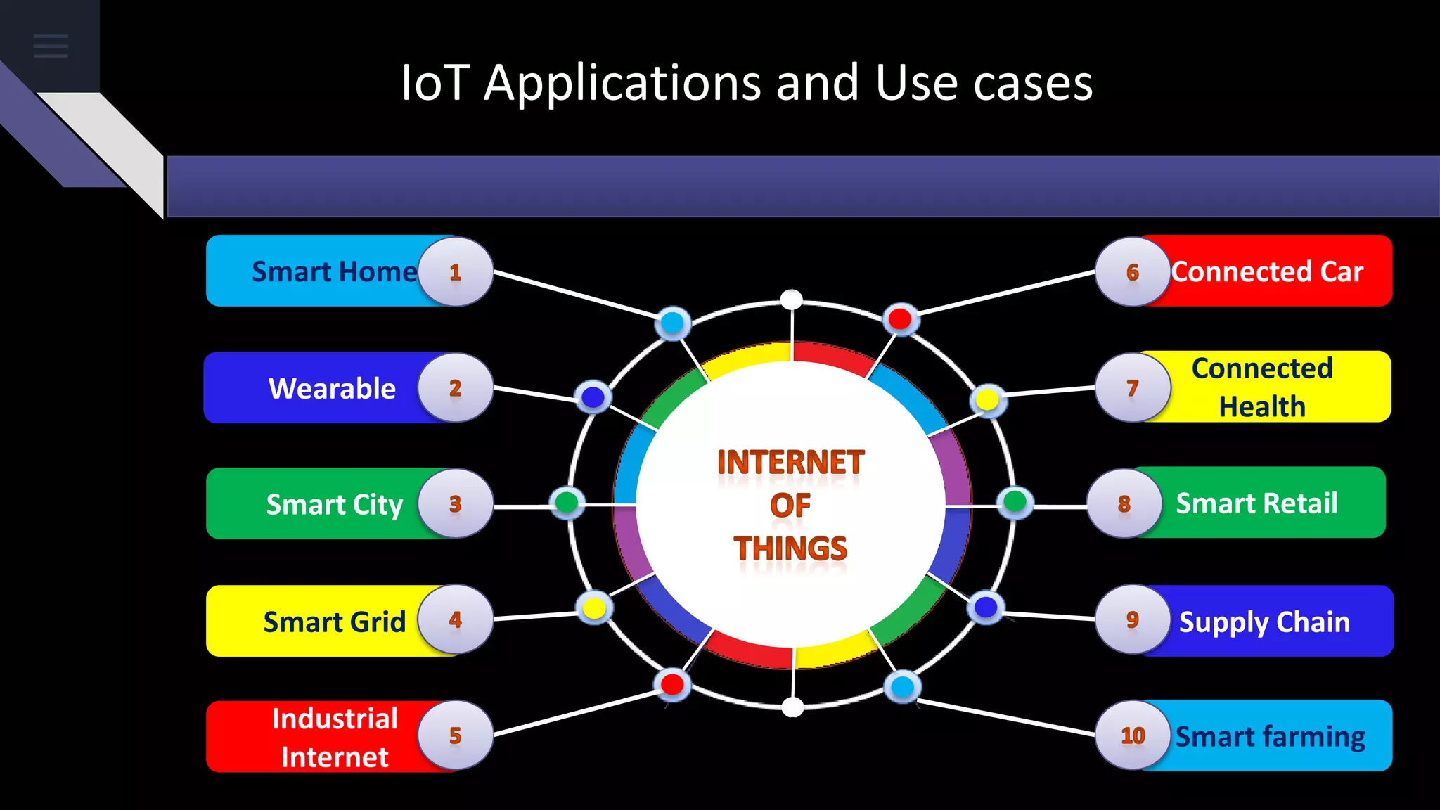 IoT Applications and Use cases
Smart farming
Supply Chain
Smart Retail
Connected
Health
Connected Car
Industrial
Internet
Smart Grid
Smart City
Wearable
Smart Home
 
