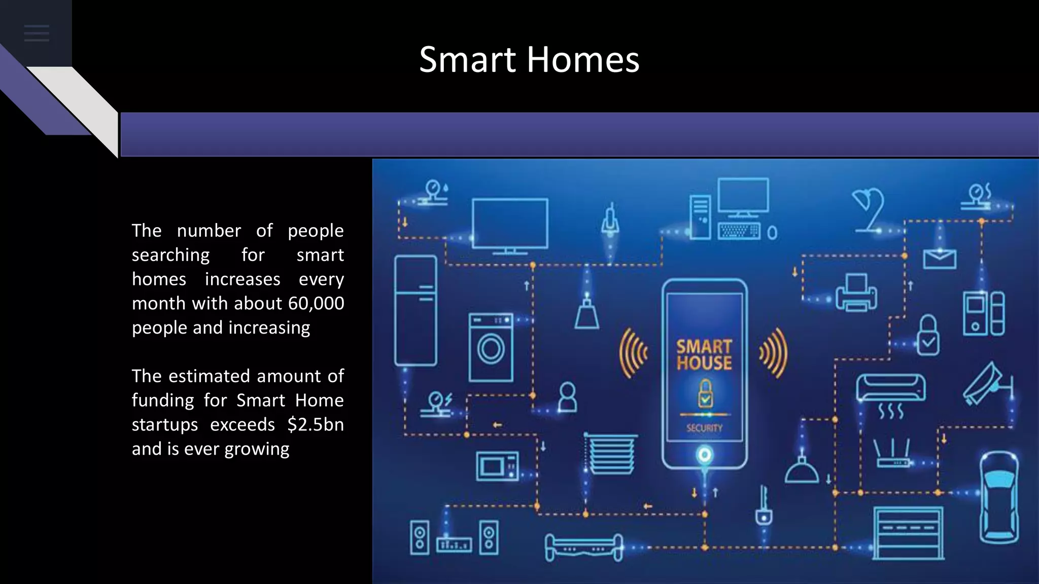 The number of people
searching for smart
homes increases every
month with about 60,000
people and increasing
The estimated amount of
funding for Smart Home
startups exceeds $2.5bn
and is ever growing
Smart Homes
 