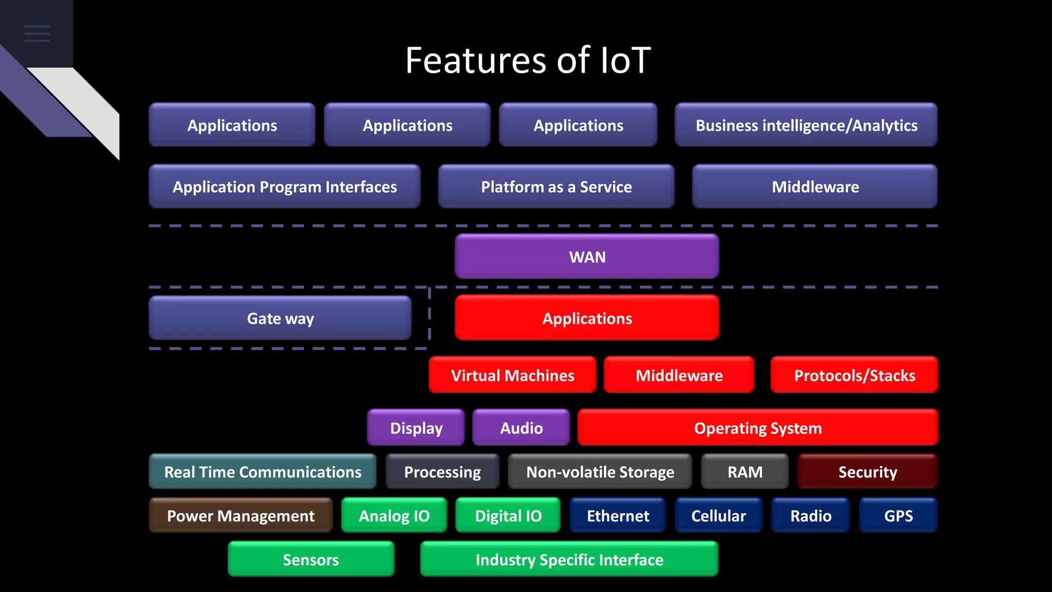 Features of IoT
Applications Applications Applications Business intelligence/Analytics
Application Program Interfaces Platform as a Service Middleware
WAN
Gate way Applications
Virtual Machines Middleware Protocols/Stacks
Display Audio Operating System
Non-volatile Storage RAM Security
Power Management
Sensors Industry Specific Interface
Real Time Communications Processing
EthernetAnalog IO Digital IO Cellular Radio GPS
 