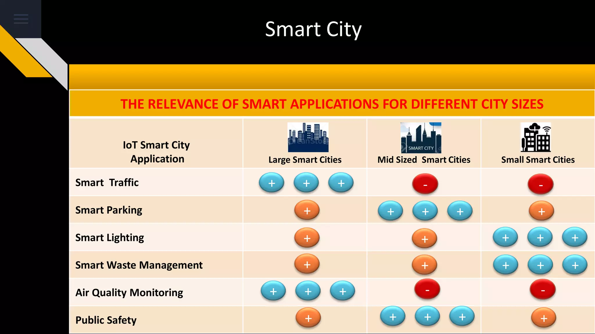 Smart City
THE RELEVANCE OF SMART APPLICATIONS FOR DIFFERENT CITY SIZES
IoT Smart City
Application Large Smart Cities Mid Sized Smart Cities Small Smart Cities
Smart Traffic
Smart Parking
Smart Lighting
Smart Waste Management
Air Quality Monitoring
Public Safety
+ ++
+
- -
- -+ ++
+ ++
+ ++
+
+
+
+
+
+ ++
+ ++
+
+
 
