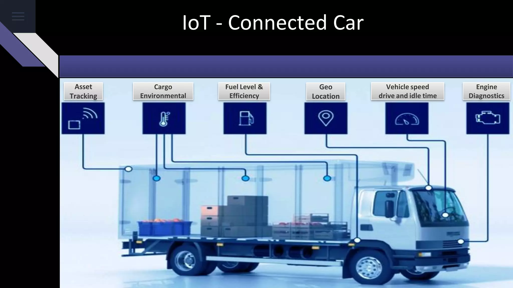 IoT - Connected Car
Asset
Tracking
Cargo
Environmental
Fuel Level &
Efficiency
Geo
Location
Vehicle speed
drive and idle time
Engine
Diagnostics
 