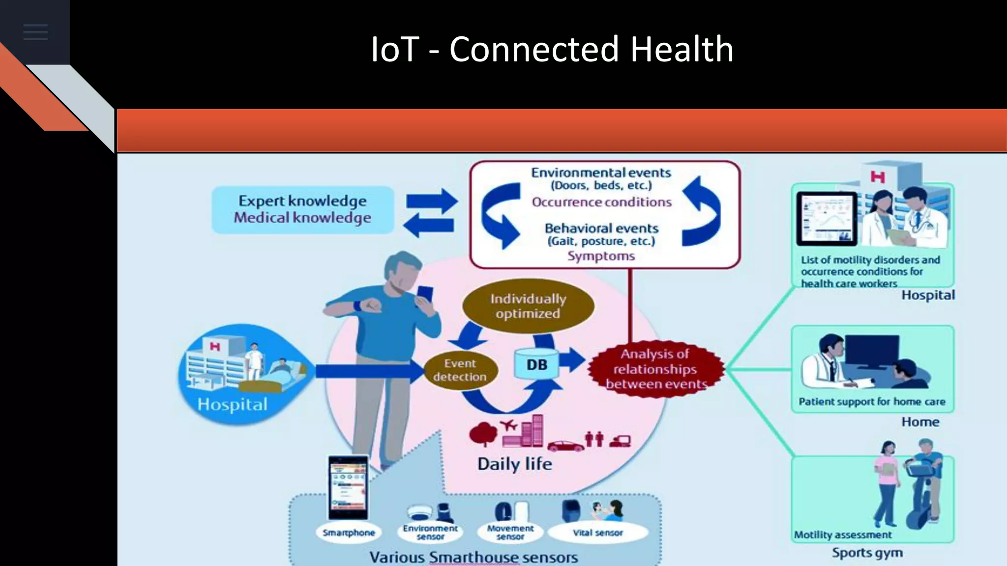 IoT - Connected Health
 