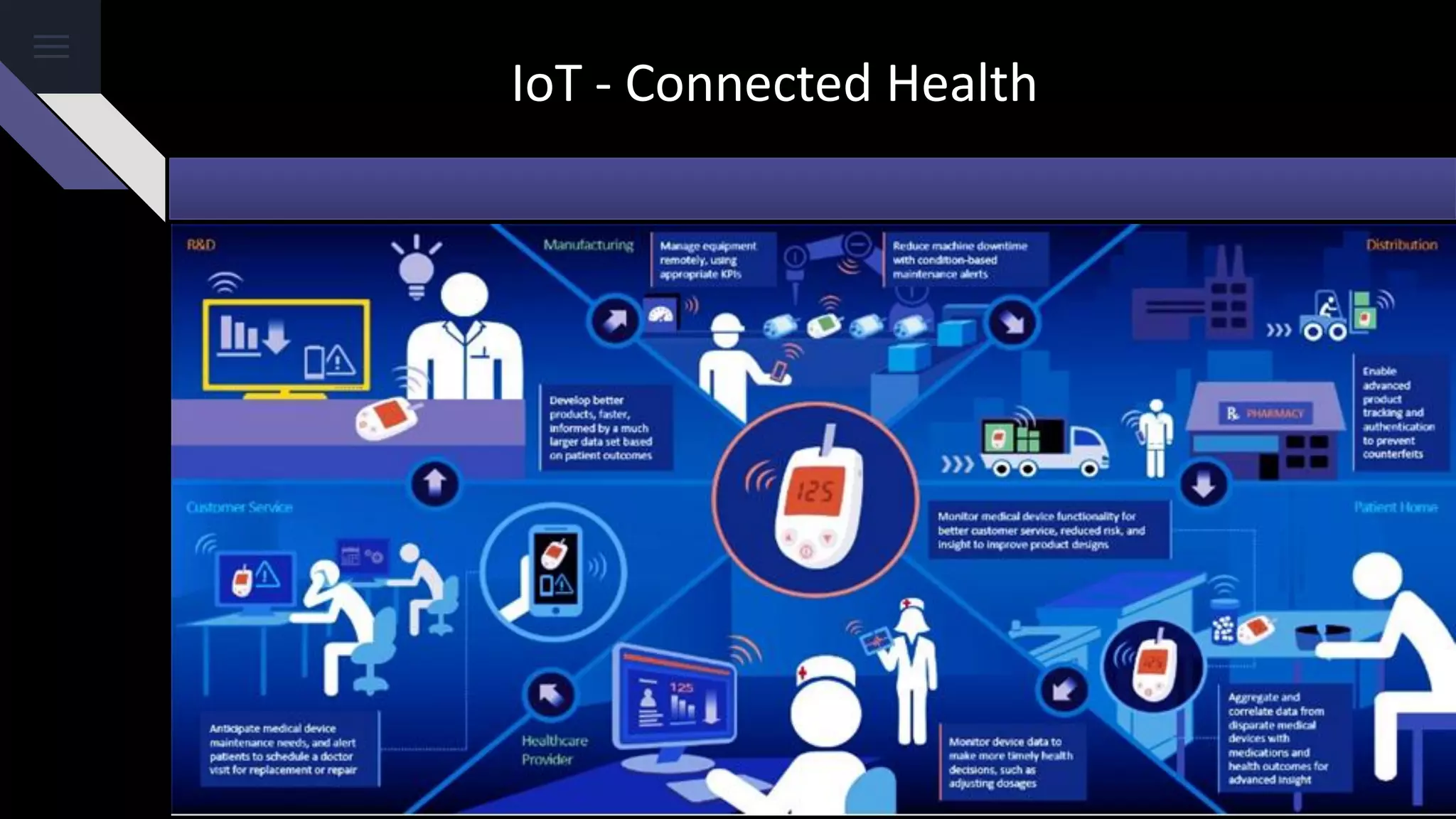 IoT - Connected Health
 