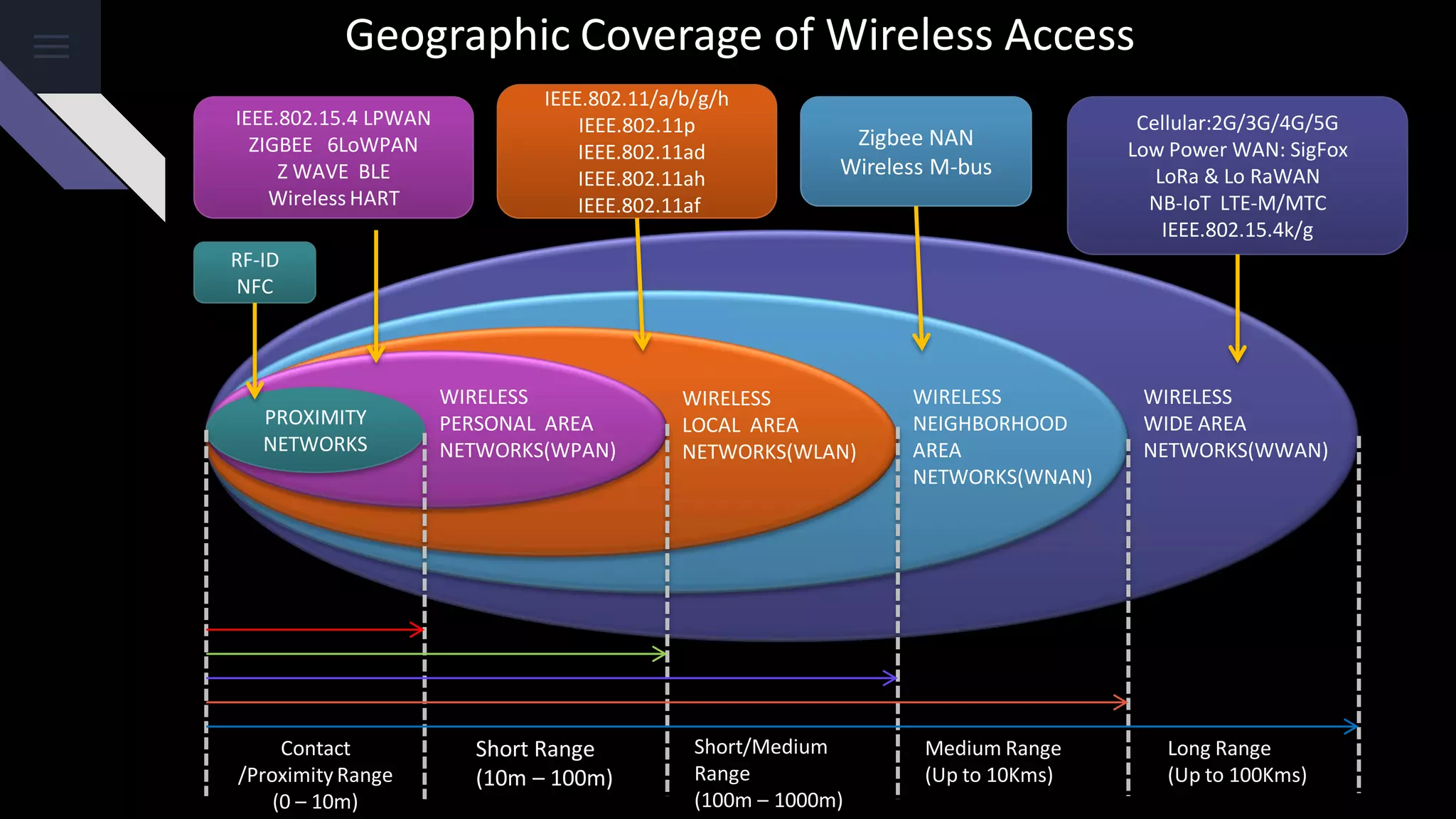Geographic Coverage of Wireless Access
PROXIMITY
NETWORKS
WIRELESS
PERSONAL AREA
NETWORKS(WPAN)
WIRELESS
LOCAL AREA
NETWORKS(WLAN)
WIRELESS
NEIGHBORHOOD
AREA
NETWORKS(WNAN)
WIRELESS
WIDE AREA
NETWORKS(WWAN)
IEEE.802.15.4 LPWAN
ZIGBEE 6LoWPAN
Z WAVE BLE
Wireless HART
Cellular:2G/3G/4G/5G
Low Power WAN: SigFox
LoRa & Lo RaWAN
NB-IoT LTE-M/MTC
IEEE.802.15.4k/g
IEEE.802.11/a/b/g/h
IEEE.802.11p
IEEE.802.11ad
IEEE.802.11ah
IEEE.802.11af
Zigbee NAN
Wireless M-bus
RF-ID
NFC
Short Range
(10m – 100m)
Short/Medium
Range
(100m – 1000m)
Medium Range
(Up to 10Kms)
Long Range
(Up to 100Kms)
Contact
/Proximity Range
(0 – 10m)
 
