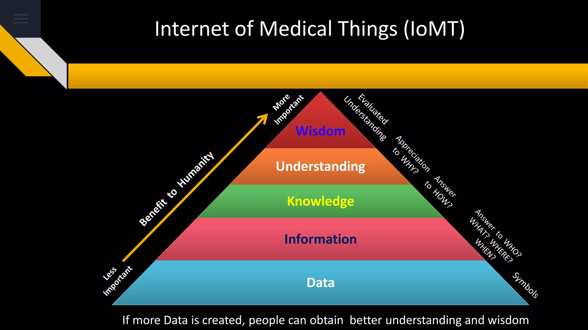 Internet of Medical Things (IoMT)
Wisdom
Understanding
Knowledge
Information
Data
If more Data is created, people can obtain better understanding and wisdom
 