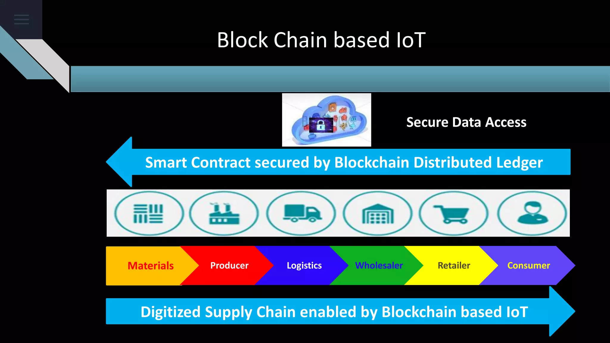 Block Chain based IoT
Smart Contract secured by Blockchain Distributed Ledger
Digitized Supply Chain enabled by Blockchain based IoT
Secure Data Access
Materials Producer Logistics Wholesaler Retailer Consumer
 