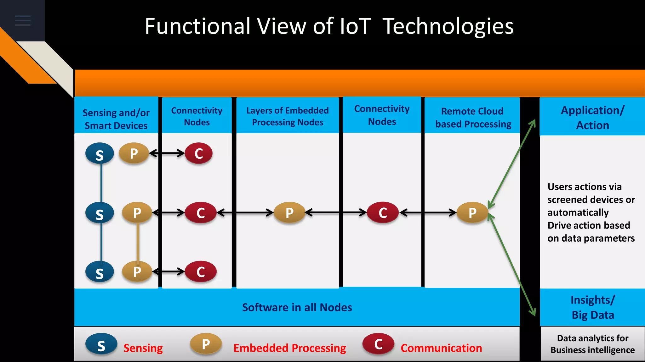 Functional View of IoT Technologies
Sensing and/or
Smart Devices
Connectivity
Nodes
Layers of Embedded
Processing Nodes
Connectivity
Nodes
Remote Cloud
based Processing
Application/
Action
Insights/
Big Data
Software in all Nodes
s
s
s
Users actions via
screened devices or
automatically
Drive action based
on data parameters
P
P
P
C
C
C
CP P
Data analytics for
Business intelligences P CSensing Embedded Processing Communication
 