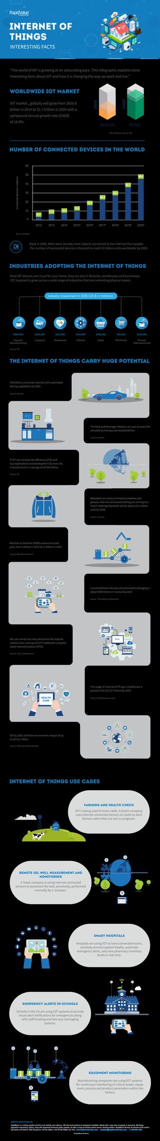 “The world of IOT is growing at an astounding pace. This Infographic explains some
interesting facts about IOT and how it is changing the way we work and live.”
IOT market , globally will grow from $655.8
billion in 2014 to $1.7 trillion in 2020 with a
compound annual growth rate (CAGR)
of 16.9%.
US$ in billions. Source: IDC
Worldwide IOT Market
$655.80
2014
2020 $1700
INTERESTING FACTS
INTERNET OF
THINGS
50
60
40
30
20
10
0
2012 2013 2014 2015* 2016* 2017* 2018* 2019* 2020*
8.7
11.2
14.4
15.2
22.9
28.4
34.3
42.1
50.1
Connecteddevicesinbillions
Number of Connected Devices in the World
Source: Statista
Back in 2008, there were already more objects connected to the Internet than people.
The number of connected devices is forecast to reach 50 billion units worldwide by 2020.
Industries Adopting the Internet of Things
Most IOT devices aren’t just for your home, they are also in factories, warehouses and businesses.
IOT is poised to grow across a wide range of industries that are connecting physical assets.
$192,000 $167,000 $114,000
Logistics Healthcare Utilities
Industry Investment in 2015 (US $ in millions)
$104,000
Process
Manufacturing
$462,000
Discrete
Manufacturing
$50,000
WholesaleRetail
$196,000
Source: IDC
The Internet of Things Carry Huge Potential
If IOT can increase the efficiency of Oil and
Gas explorations and development by even 1%,
it would result in a savings of US $90 billion.
Wearables are not just limited to watches and
glasses, internet connected clothing are coming too.
Smart clothing shipments will be about 10.2 million
units by 2020.
Machine-to-Machine (M2M) connections will
grow from 5 billion in 2014 to 27 billion in 2024.
Connected home devices are estimated to bringing in
about $490 billion in revenue by 2019.
HEALTH
care
250 million connected vehicles with automated
driving capabilities by 2020.
Source: Gartner
The food and beverage industry can save at least 15%
annually by having a connected kitchen.
Source: Gartner
Source: GE
Source: Tractica
Source: The Motley FoolResearch
The usage of Internet of Things in healthcare is
poised to hit US $117 billion by 2020.
Source: Marketresearch.com
HEALTH
care
IOT by 2025, will have an economic impact of up
to US $11 trillion.
Source: McKinsey Global Institute
INternet Of Things Use Cases
Farming and Health Check
IOT is being used to track cattle. A Dutch company
uses internet connected sensors on cattle to alert
farmers when they are sick or pregnant.
Remote Oil Well Measurement and
Monitoring
A Texan company is using internet connected
sensors to automate the task, previously, performed
manually by a ‘pumper’.
Smart Hospitals
Hospitals are using IOT to have connected rooms,
remotely monitor patient health, automate
emergency alerts, and view pharmacy inventory
levels in real time.
Emergency Alerts in schools
Schools in the US are using IOT systems to provide
visual alert notifications for emergencies along
with staff locating and two way messaging
systems.
Source: Machina Research
IPv6We can connect as many devices to the internet
without ever running out of IP addresses using the
latest internet protocol (IPv6).
Source: Cisco FoolResearch
ABOUT RAPIDVALUE
RapidValue is a leading provider of end-to-end mobility, omni-channel, IOT and cloud solutions to enterprises worldwide. Armed with a large team of experts in consulting, UX design,
application engineering, testing, along with experience delivering global projects, we offer a range of services across various industry verticals. RapidValue delivers its services to the
world’s top brands and Fortune 1000 companies, and has offices in the United States, the United Kingdom and India.
www.rapidvaluesolutions.com | contactus@rapidvaluesolutions.com | +1-877-643-1850
© RapidValue Solutions
Equipment Monitoring
Manufacturing companies are using IOT systems
for continuous monitoring of critical assets, equip-
ment, process and product parameters within the
factory.
 