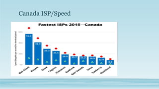 Canada ISP/Speed
 