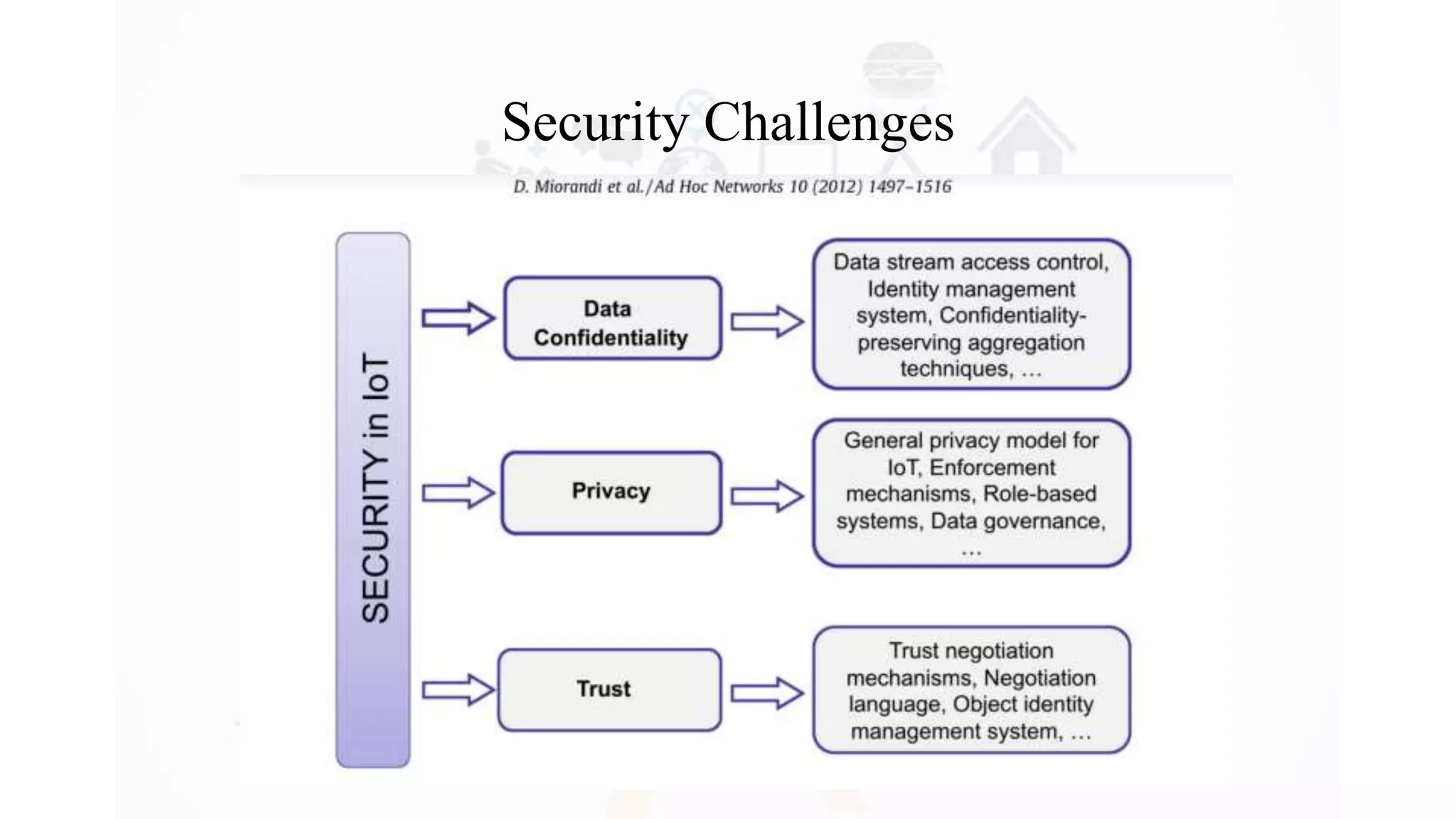 Security Challenges
 