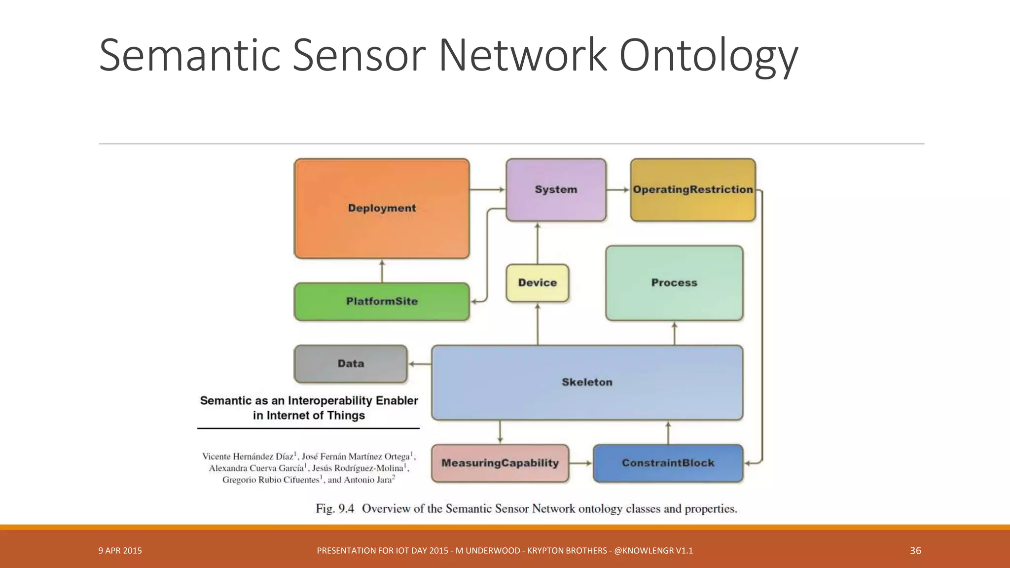 Phil Archer phila@w3.org
9 APR 2015 PRESENTATION FOR IOT DAY 2015 - M UNDERWOOD - KRYPTON BROTHERS - @KNOWLENGR V1.2 36
What device
model
abstractions
apply to IoT
system
developers?
 