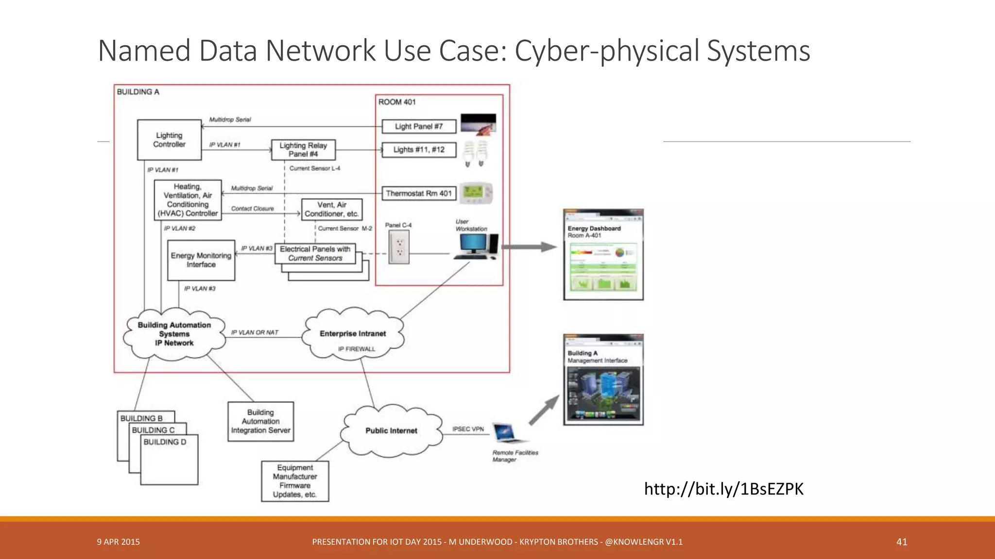 Networked IoT Devices
Related work: Named Data Networking http://bit.ly/1BsEZPK
◦ Conceptual: ACM’s “information-centric networking”
◦ Data-centric security, adaptive routing, in-network storage
◦ Cite: networked sensors
Software Defined Networks
◦ Interesting – Out of scope for this presentation
9 APR 2015 PRESENTATION FOR IOT DAY 2015 - M UNDERWOOD - KRYPTON BROTHERS - @KNOWLENGR V1.2 41
 