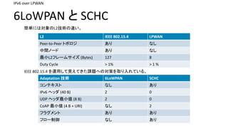 6LoWPAN	 SCHC
IPv6	over	LPWAN
Adaptation g 6LoWPAN SCHC
ƥ ʤ 
IPv6	إå (40 B) 2 0
UDP	إåС (8 B) 2 0
CoAP С (4	B +	URI) ʤ 2
ե饰  
ե` ʤ 
L2 IEEE	802.15.4 LPWAN
Peer-to-Peer ȥݥ  ʤ
gΩ`  ʤ
СL2ե`ॵ (Bytes) 127 8
Duty	Cycle >	1% > 1	%
gˤόL2g`
IEEE	802.15.4	\äҊƤn}ؤΌߤȡƤ롣
 