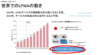 New	Electronics,	Machina	Research,	Dec-2015
2023ꡢLPWAǥХνӾAϼs30|ˤʤ롣
2020ꡢ`ӥ΅ϼs64׃Ҥˤʤ롣
Machina	Research,	Feb-2015
ǤLPWA΄Ӥ
LPWAN äƤʤˤ裿
 
