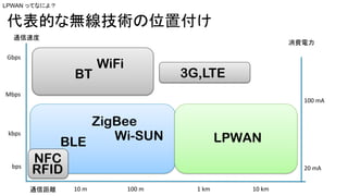 M
BLE
ZigBee
Wi-SUN
WiFi
BT
10	m 100	m 1	km 10	km
3G,LTE
LPWAN
bps
kbps
Gbps
ͨٶ
NFC
RFID 20	mA
100	mA
Mbps
ͨžx
LPWAN äƤʤˤ裿
Ĥʟogλø
 