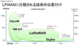 LPWAN˷뼼gλø
HaLoW
ڥ`

1	km 10	km
bps
kbps
ͨٶ
100	B
1500	BMbps
NB-IoT
20	km
LoRaWAN
1000	B
500	B
DR:	250	bps	~	5.5	kbps
SZ:	~	250	B
RG:	2	km	~	20	km
DR:	100	bps
SZ:	12	B	(140/)
RG:	10	km	~	30	km
DR:	up	62	kbps,	dl	26	kbps
SZ:	
RG:	~	s3	km
License	band
DR:	~	4	Mbps
SZ:	1500	B
RG:	~	1	km
Ĥʼgi
ͨžx
Sigfox
LPWAN äƤʤˤ裿
 