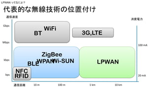 M
BLE
ZigBee
Wi-SUN
WiFi
BT
10	m 100	m 1	km 10	km
3G,LTE
LPWAN
bps
kbps
Gbps
ͨٶ
NFC
RFID 20	mA
100	mA
Mbps
ͨžx
LPWAN äƤʤˤ裿
Ĥʟogλø
WPAN
 