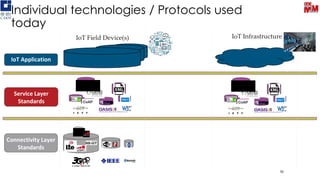Individual technologies / Protocols used
today
50
Connectivity Layer
Standards
Connectivity Layer
Standards
Service Layer
Standards
Service Layer
Standards
IoT ApplicationIoT Application
IoT Field Device(s) IoT Infrastructure
 