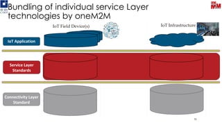 Bundling of individual service Layer
technologies by oneM2M
51
Connectivity Layer
Standard
Connectivity Layer
Standard
Service Layer
Standards
Service Layer
Standards
IoT ApplicationIoT Application
IoT Field Device(s) IoT Infrastructure
 