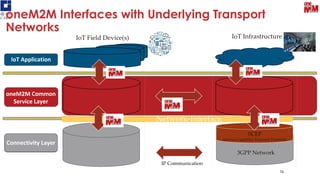 54
Connectivity Layer
Standards
Connectivity Layer
Standards
Service Layer
Standards
Service Layer
Standards
IoT ApplicationIoT Application
oneM2M Interfaces with Underlying Transport
Networks
oneM2M Common
Service Layer
oneM2M Common
Service Layer
IP Communication
Connectivity LayerConnectivity Layer
IoT Field Device(s) IoT Infrastructure
Network-InterfaceNetwork-InterfaceNetwork-Interface
SCEF
(Service Capability Exposure Function)
3GPP Network
 