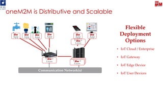oneM2M is Distributive and Scalable
Service
Layer
Service
Layer Service
Layer
Service
Layer
Communication Network(s)Communication Network(s)
Service
Layer
Service
Layer
AppAppAppApp AppApp AppApp AppApp AppApp
Flexible
Deployment
Options
• IoT Cloud / Enterprise
• IoT Gateway
• IoT Edge Device
• IoT User Devices
 