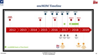 6603-10-2019 oneM2M Training in TEC
[C-DOT Confidential]
oneM2M Timeline
 